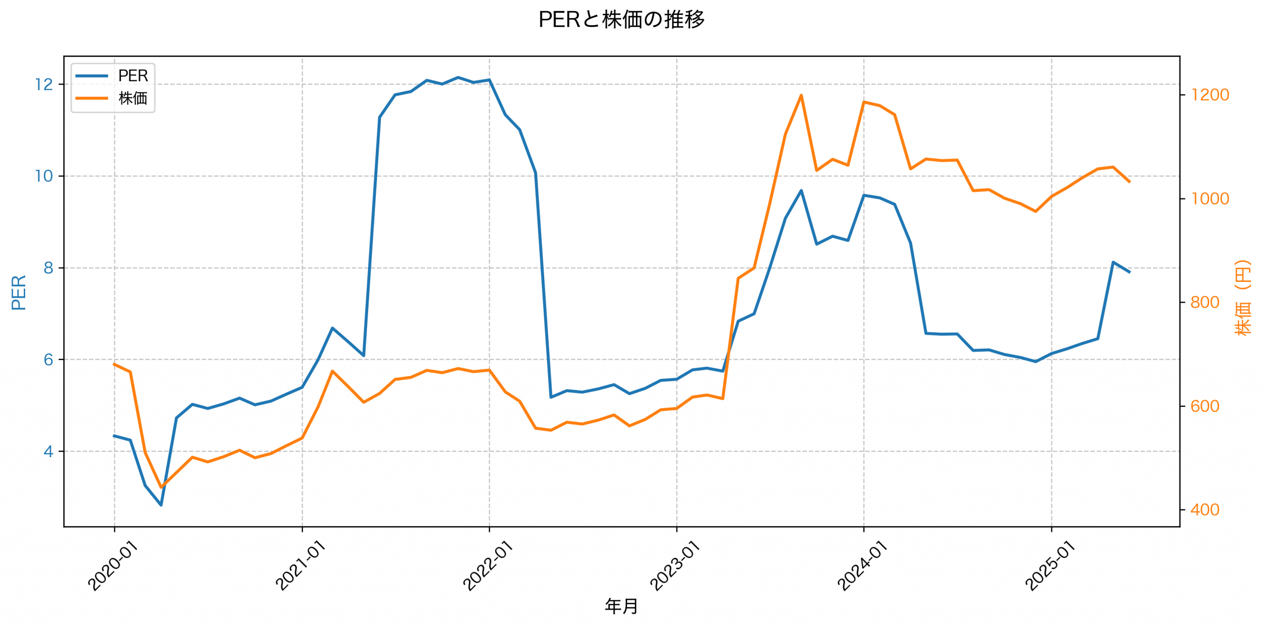 PER推移グラフ