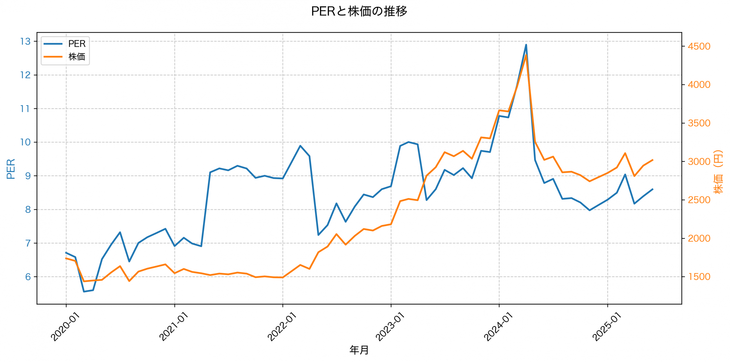 PER推移グラフ
