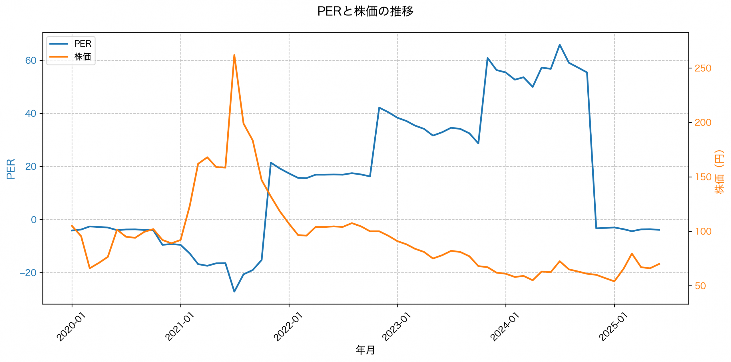 PER推移グラフ