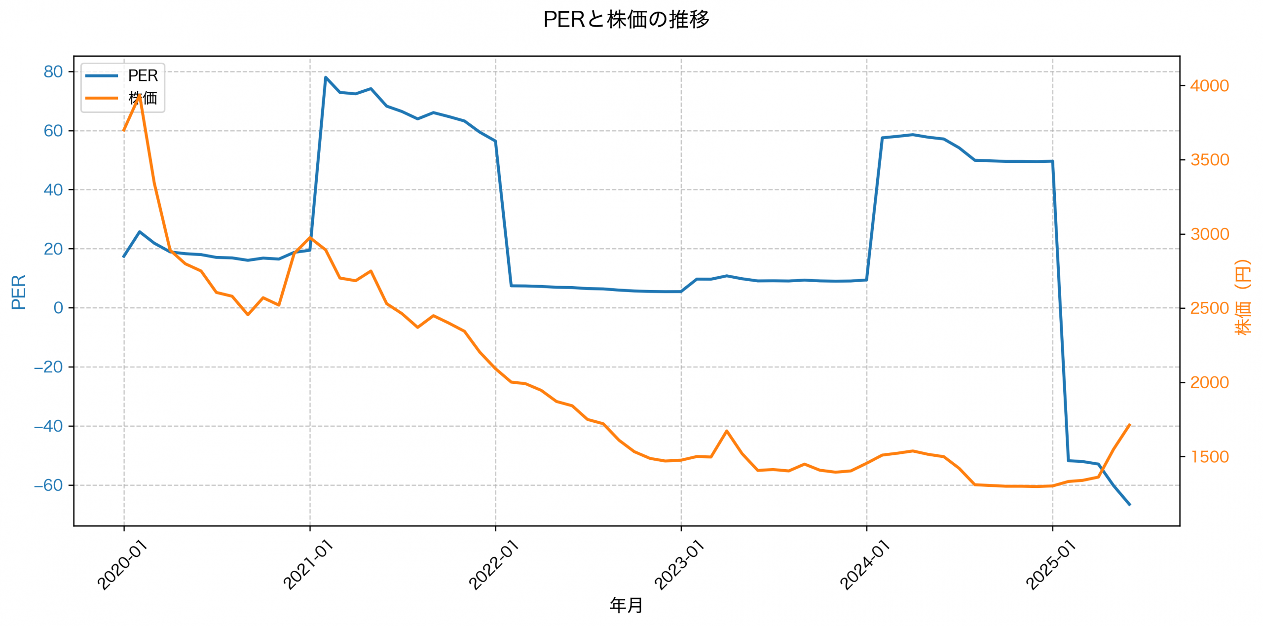 PER推移グラフ