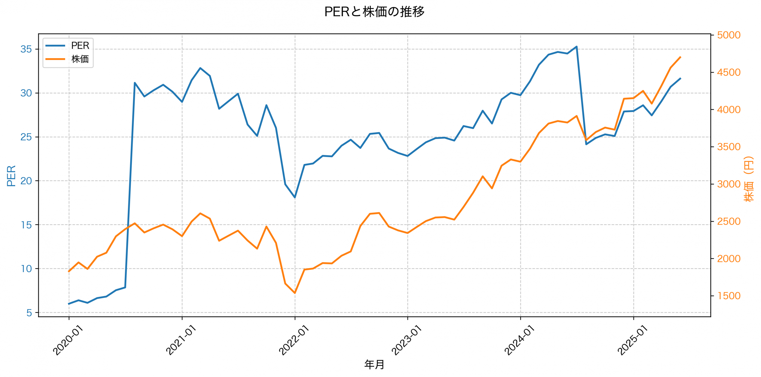 PER推移グラフ