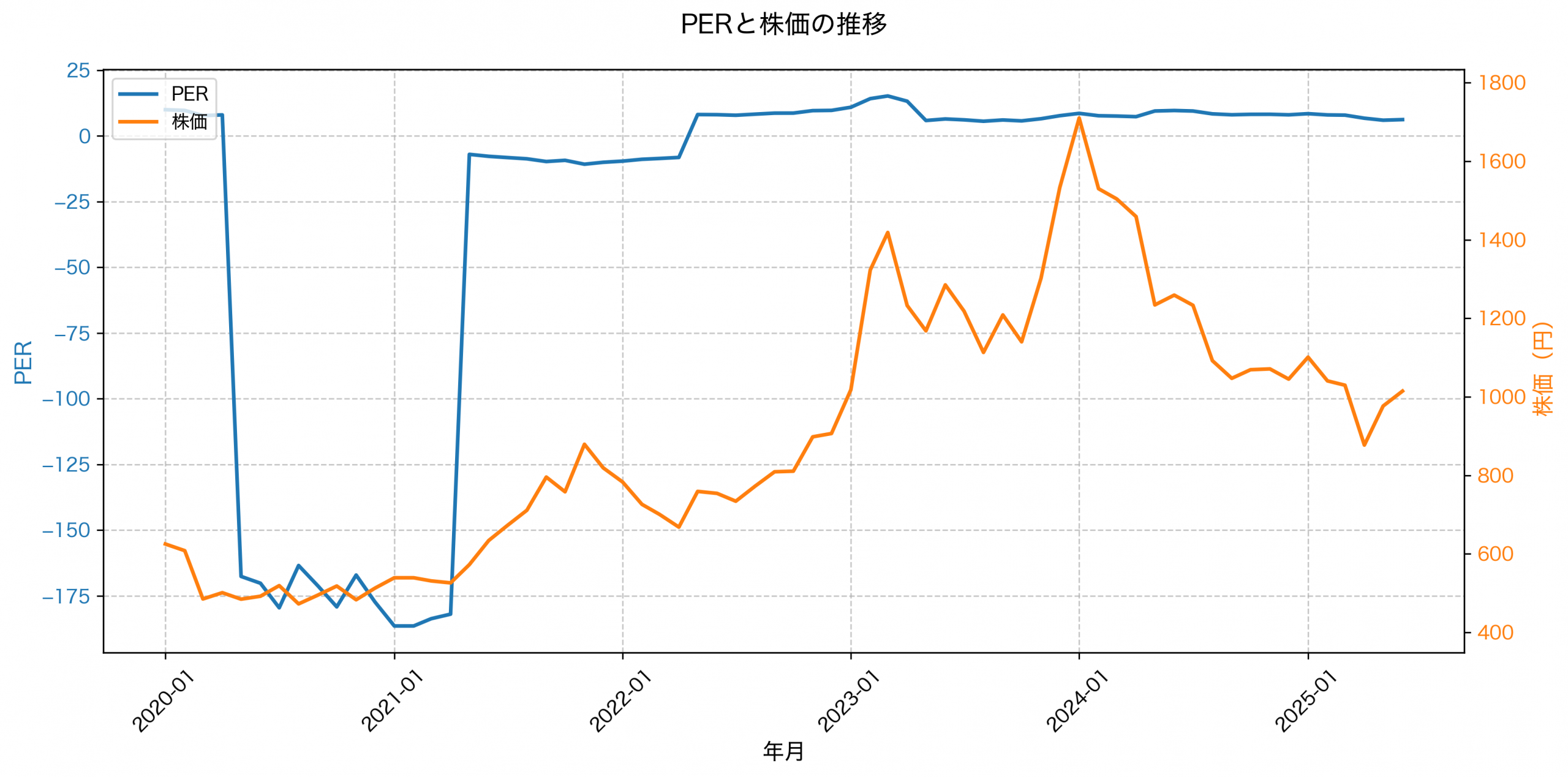 PER推移グラフ