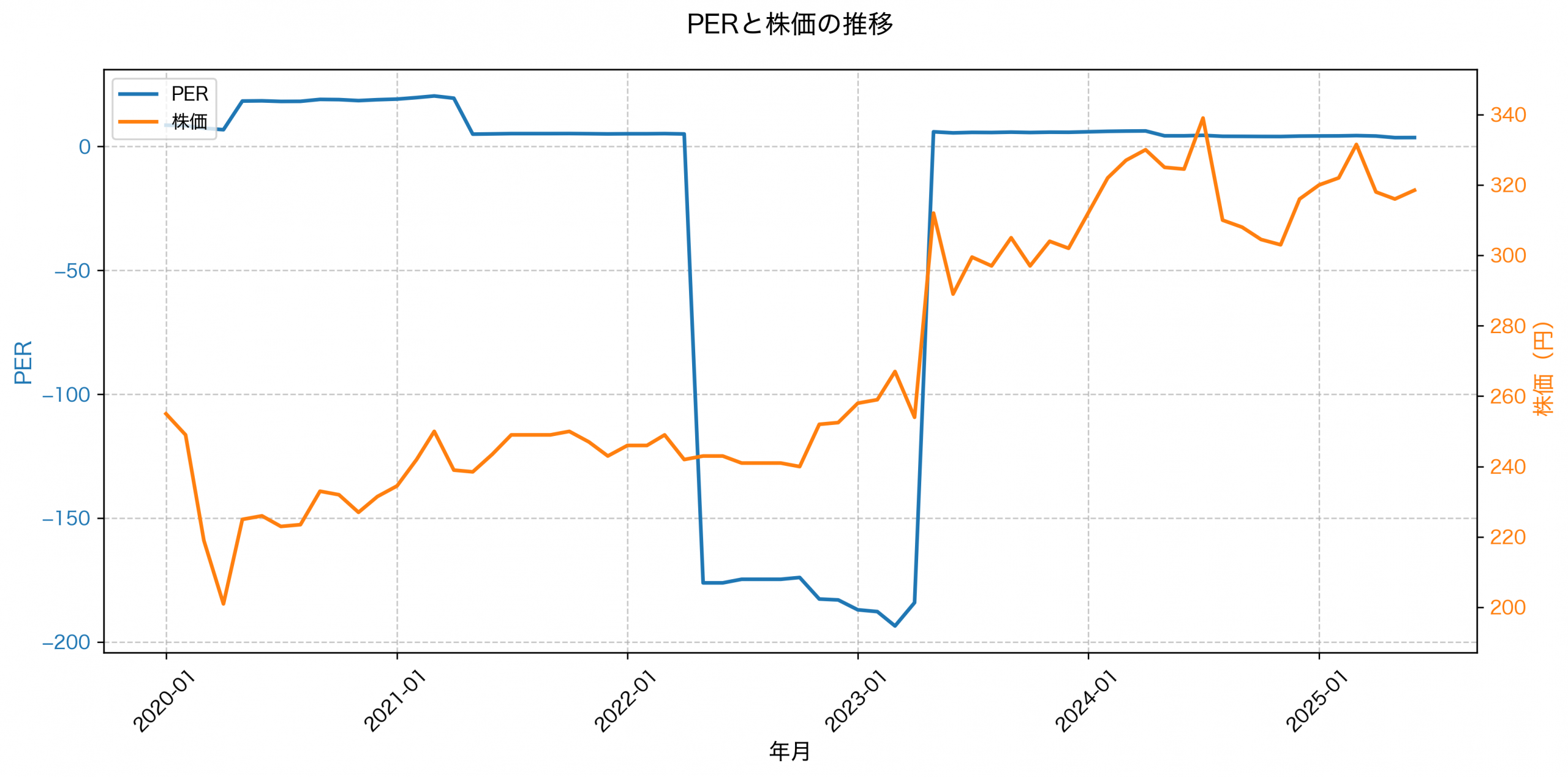 PER推移グラフ