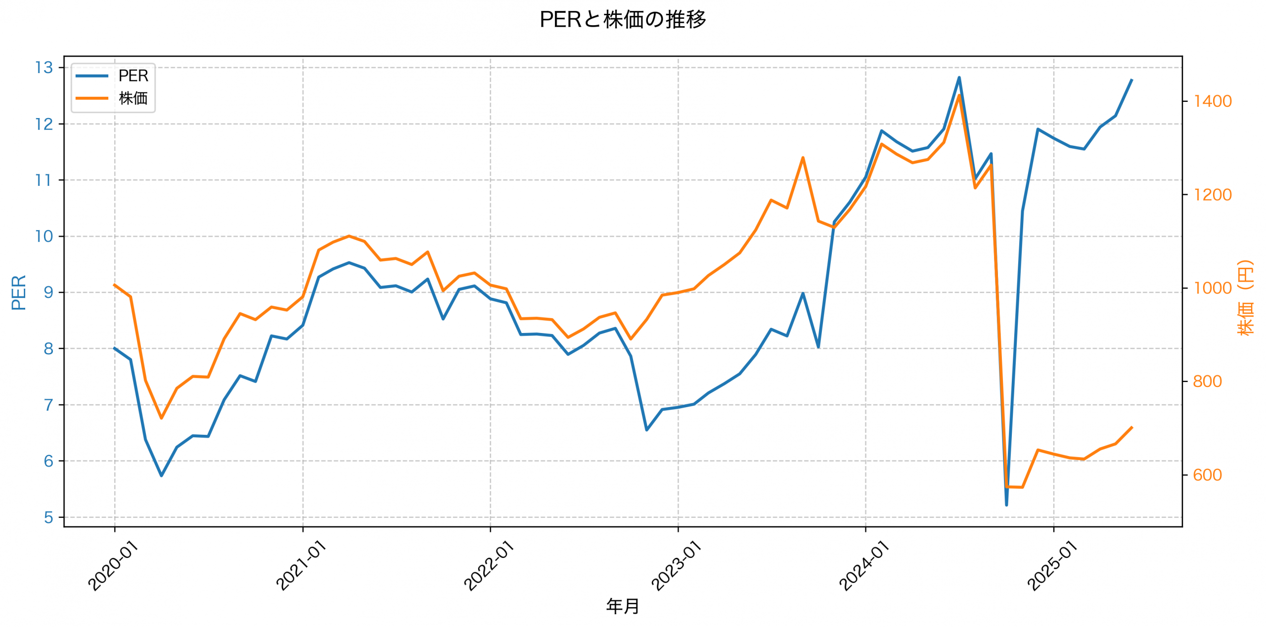 PER推移グラフ