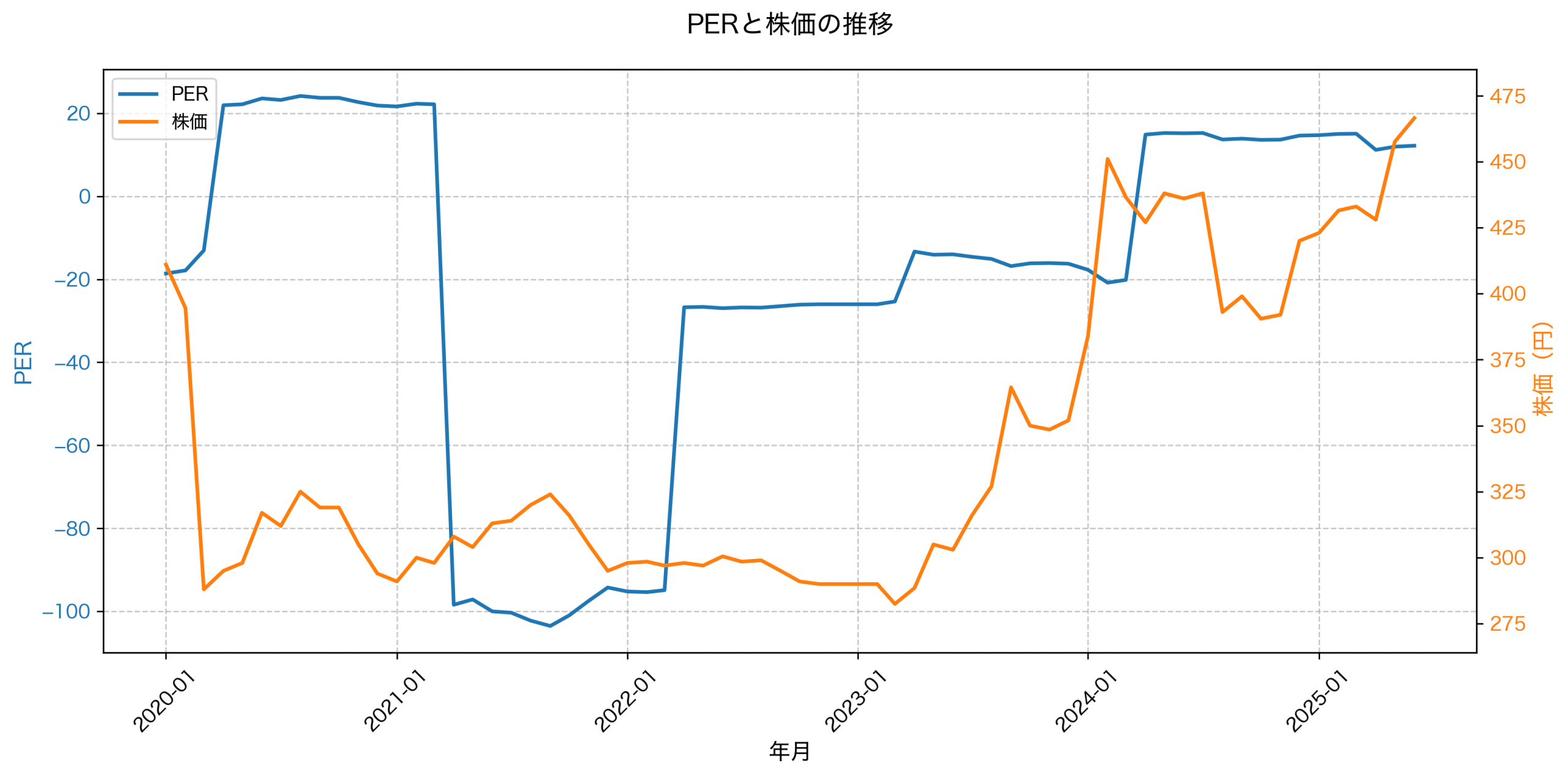 PER推移グラフ