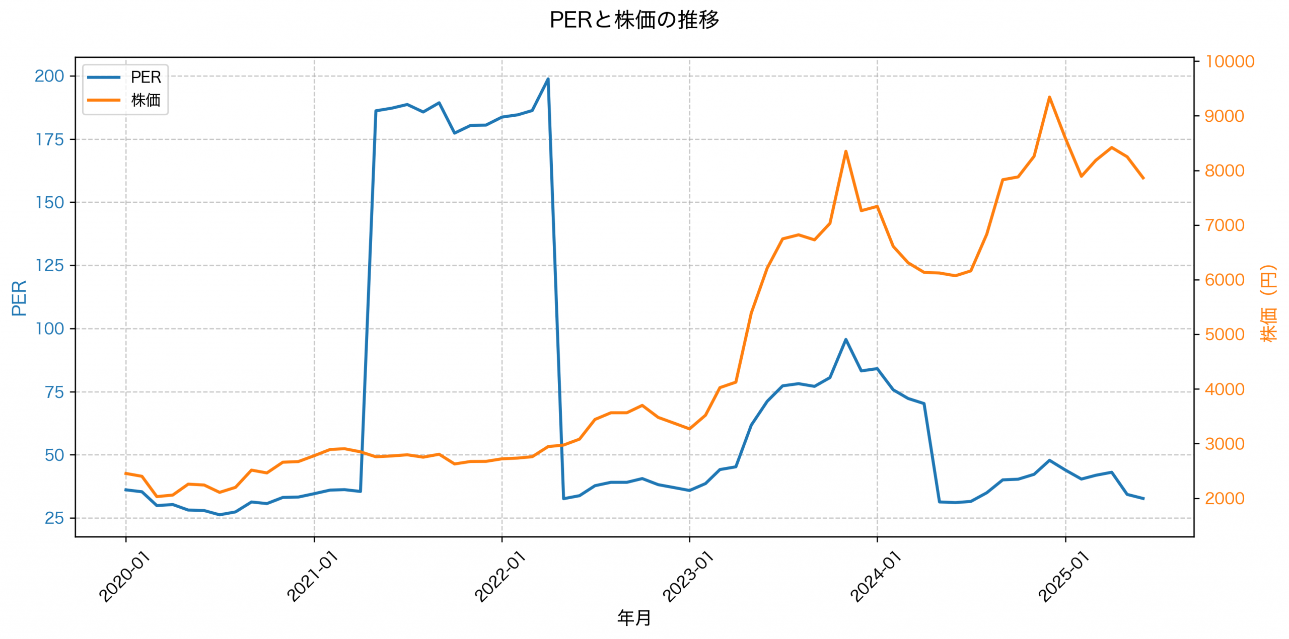 PER推移グラフ