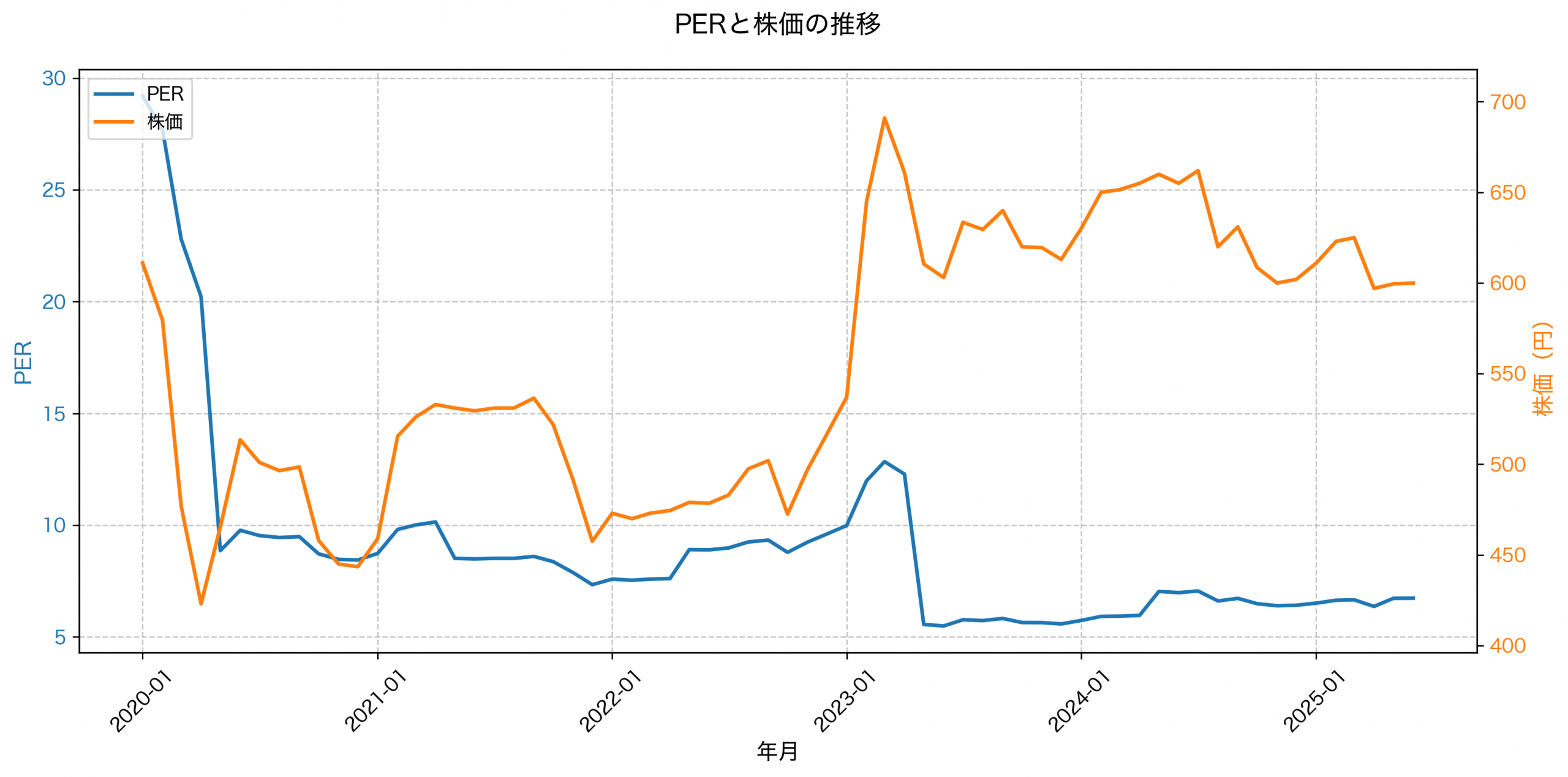 PER推移グラフ