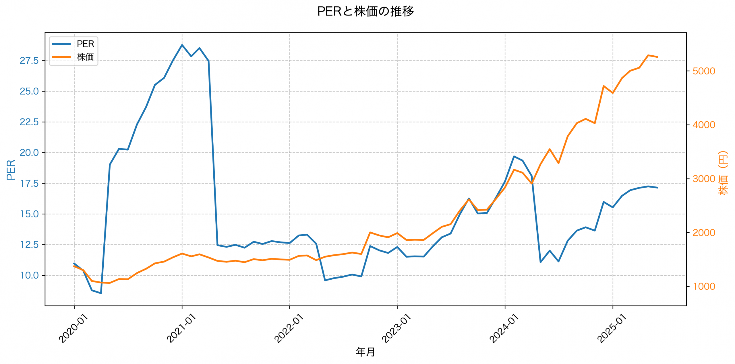 PER推移グラフ