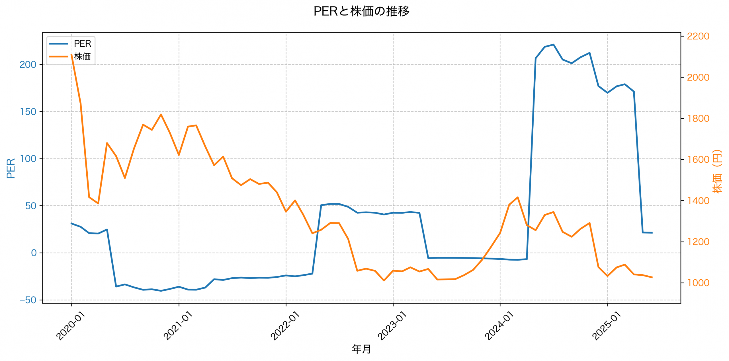PER推移グラフ