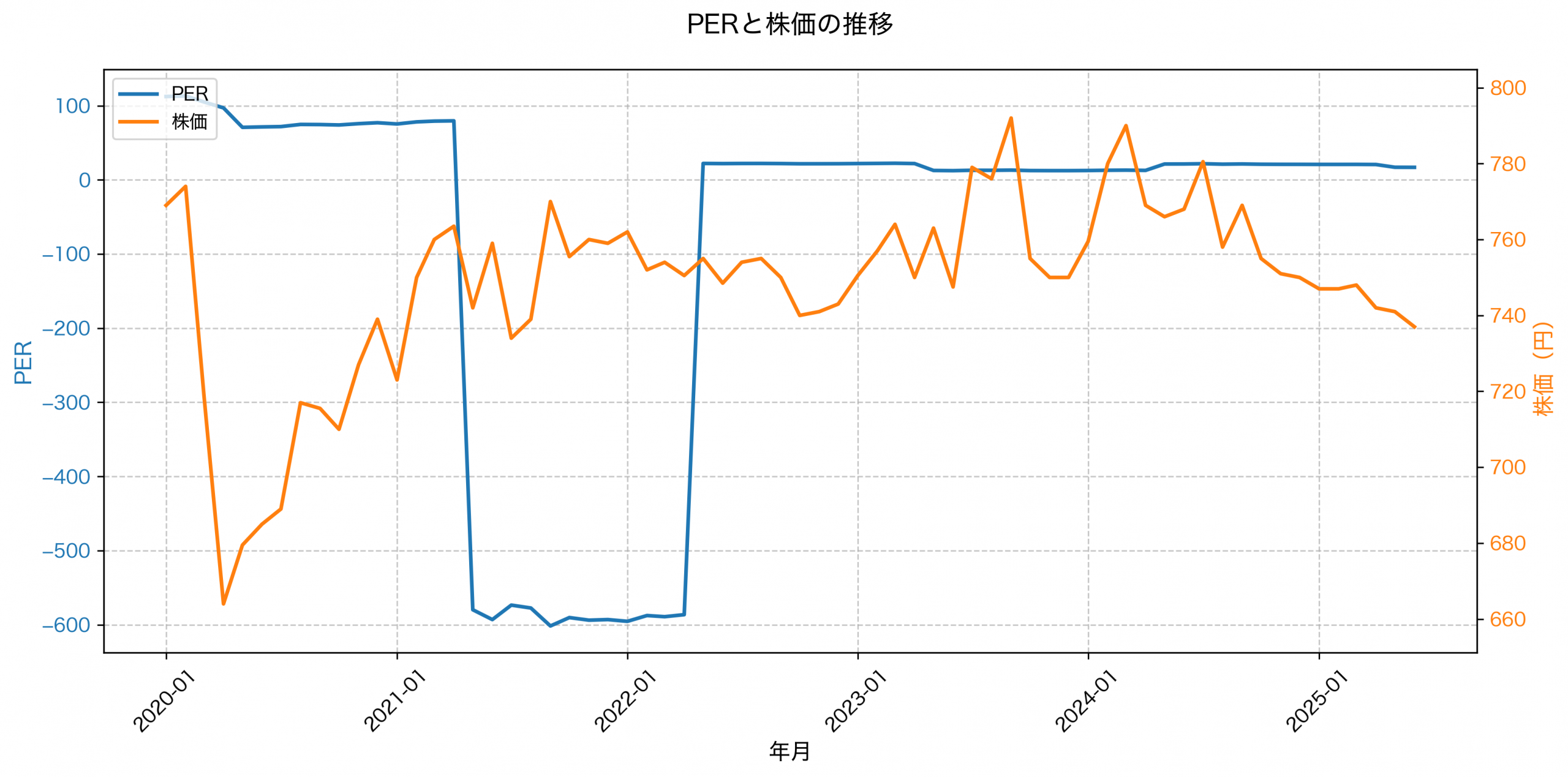PER推移グラフ