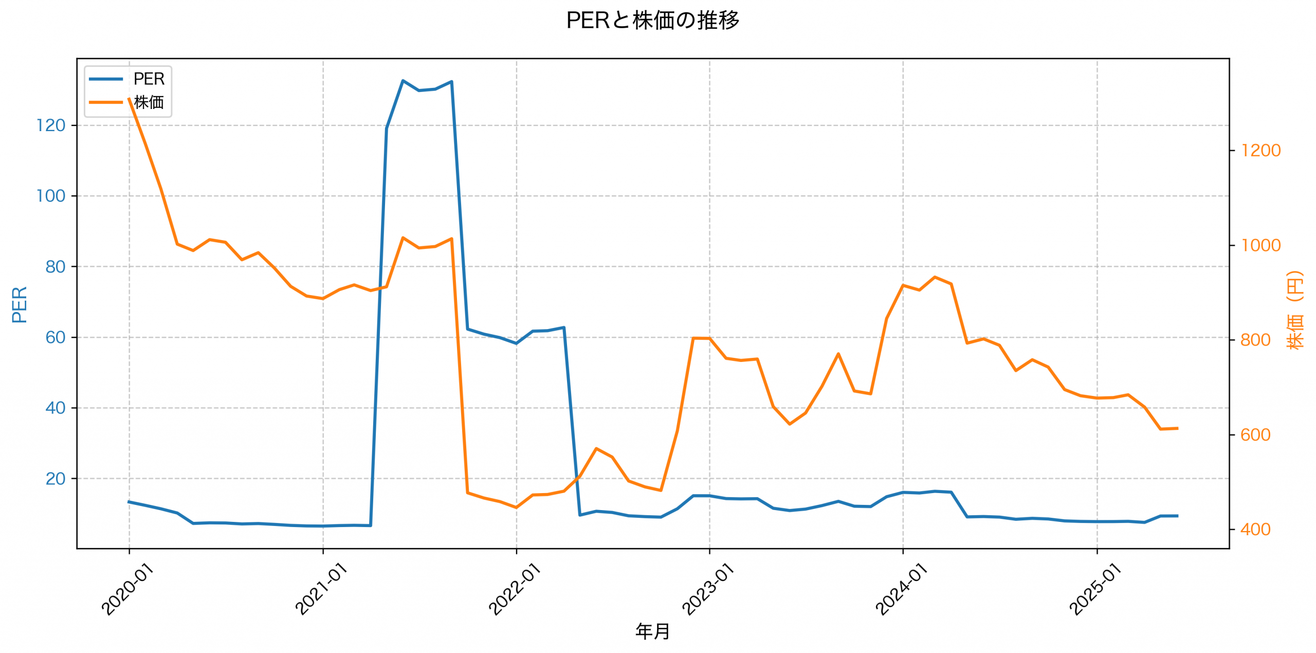 PER推移グラフ
