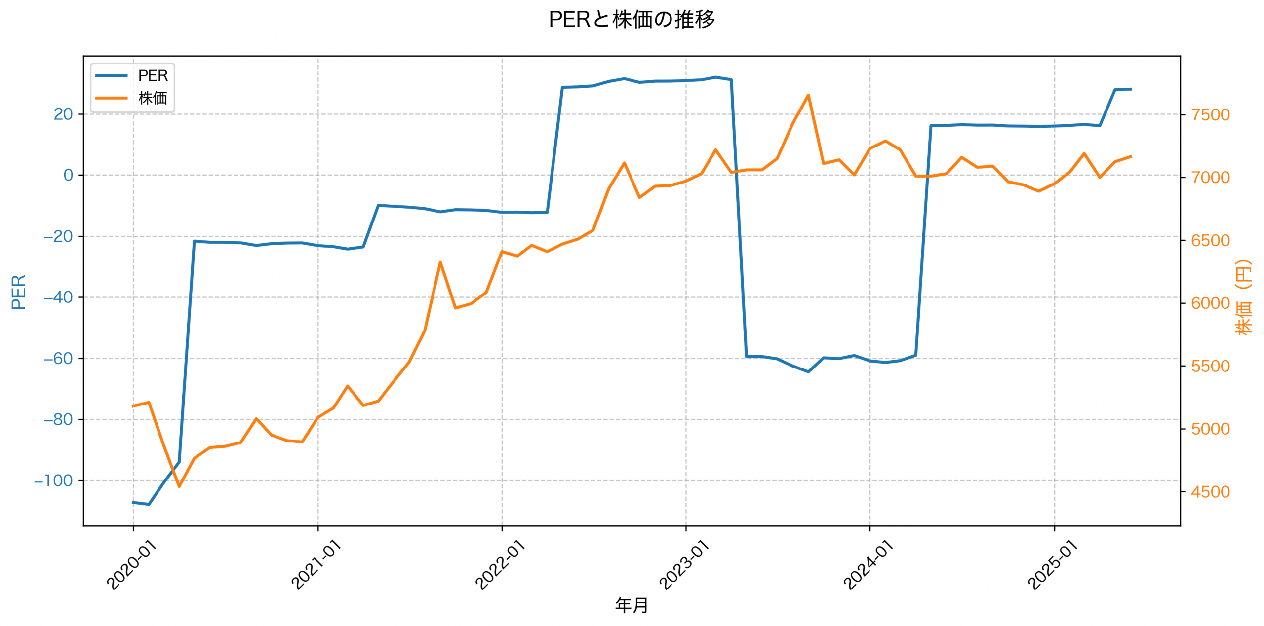 PER推移グラフ