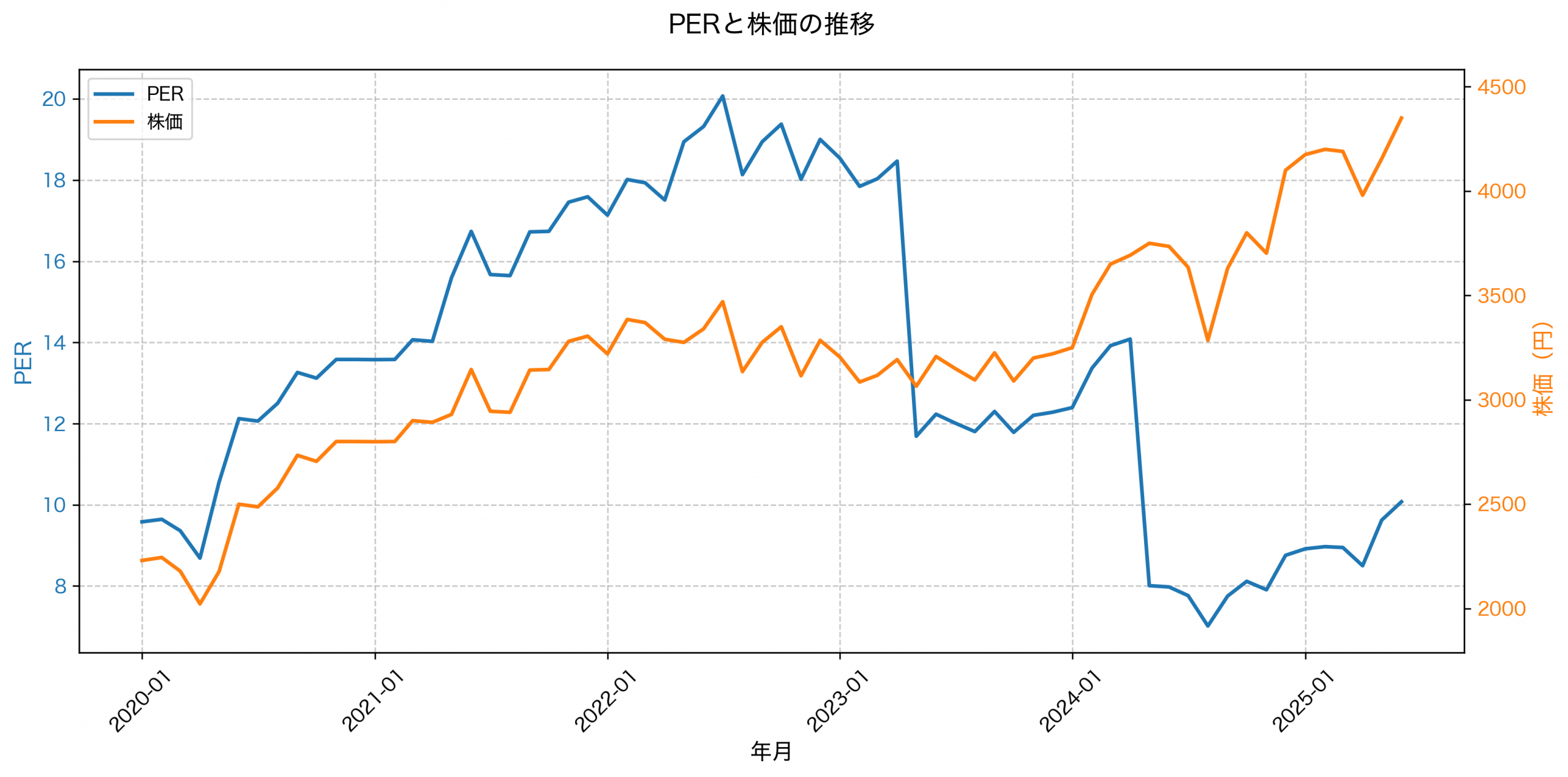 PER推移グラフ