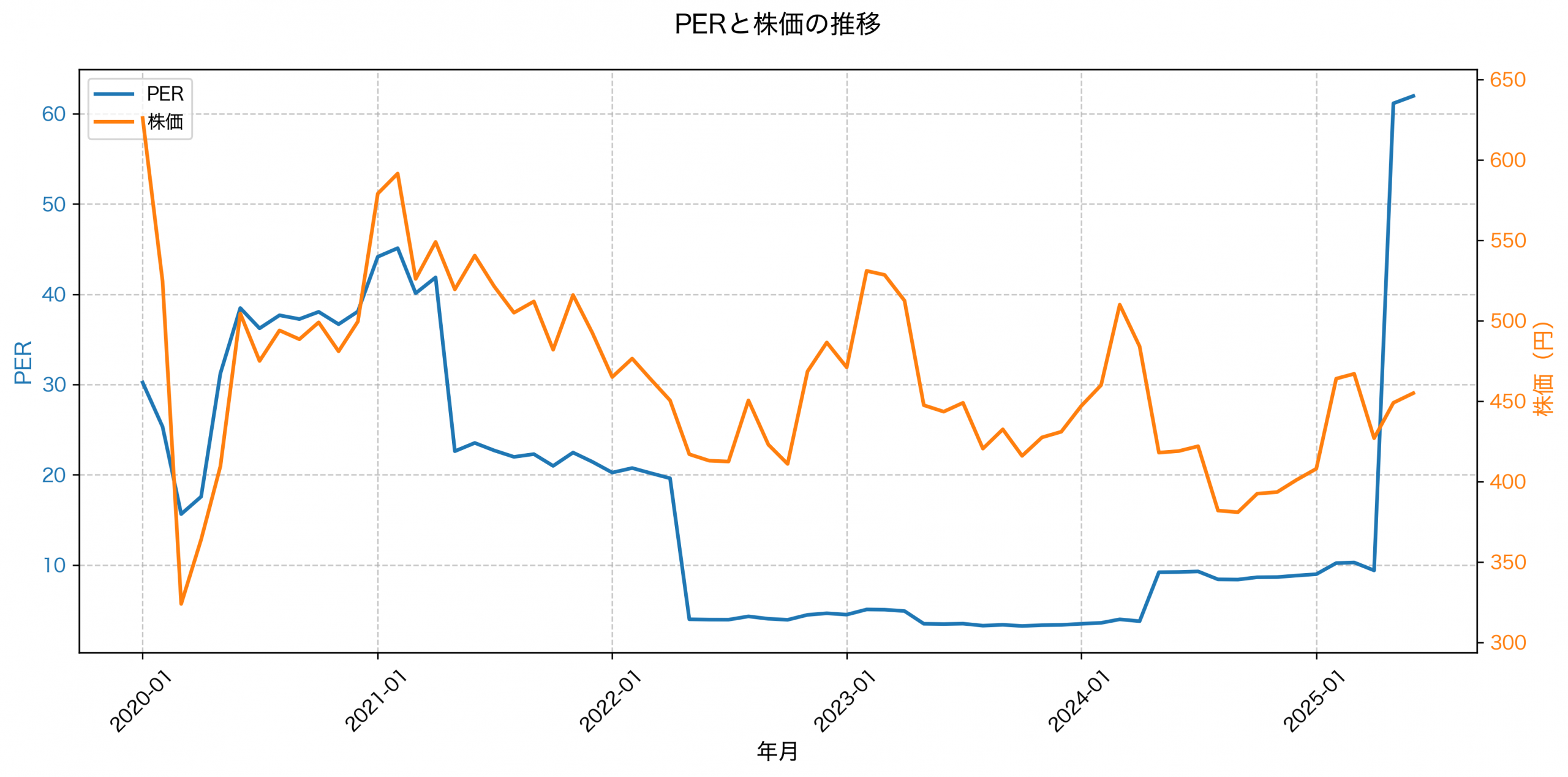 PER推移グラフ
