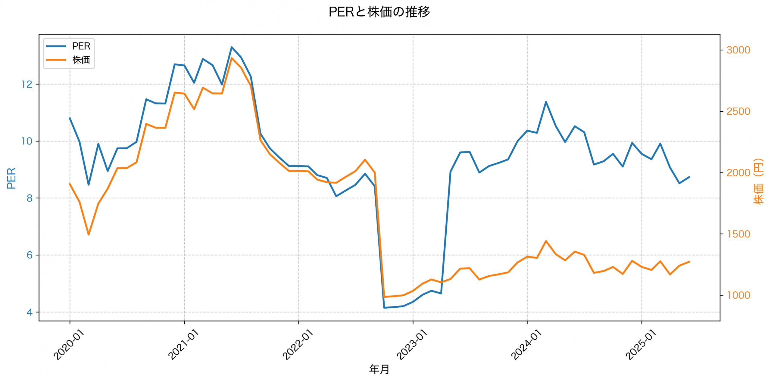 PER推移グラフ