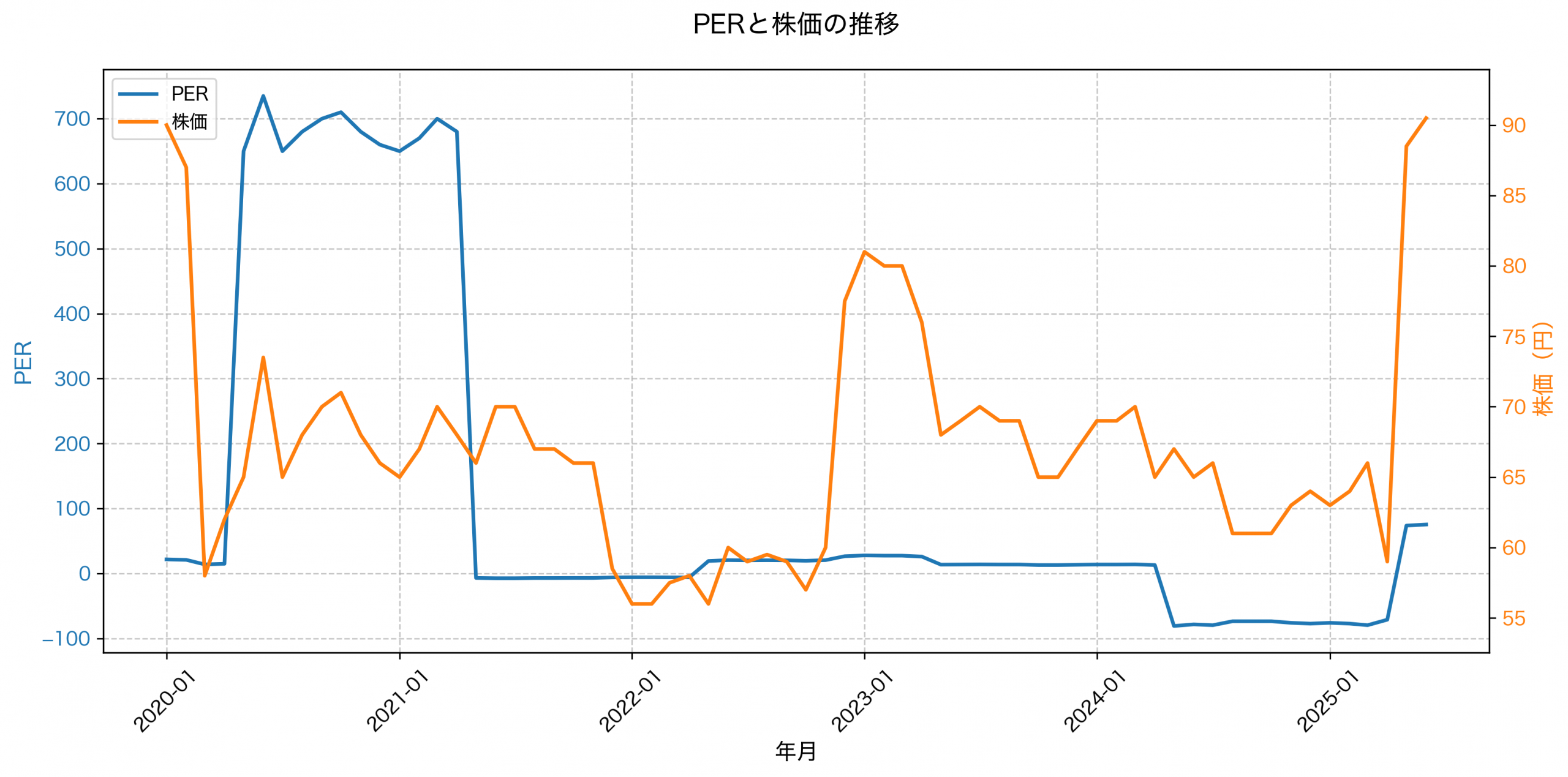 PER推移グラフ