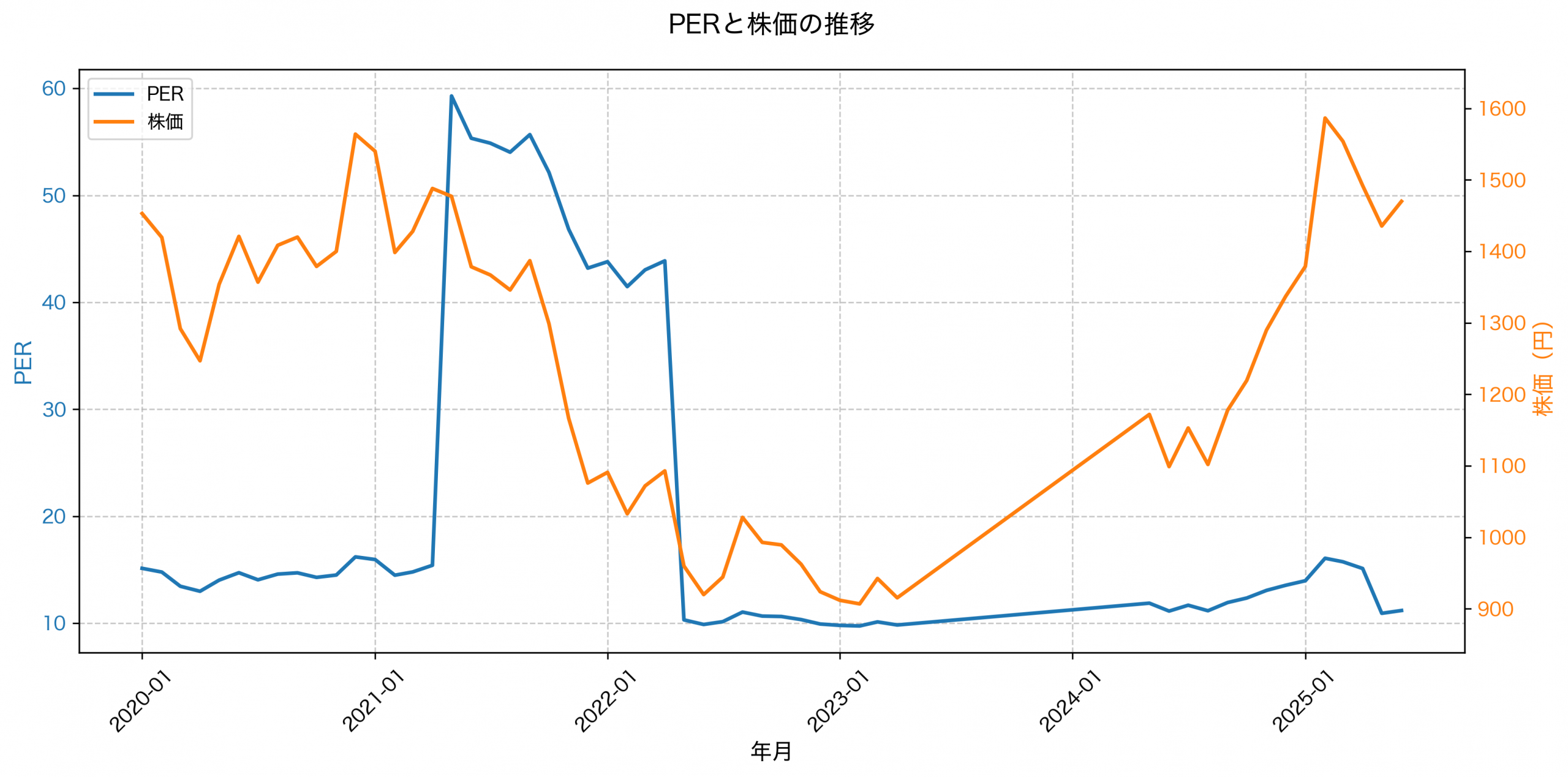 PER推移グラフ