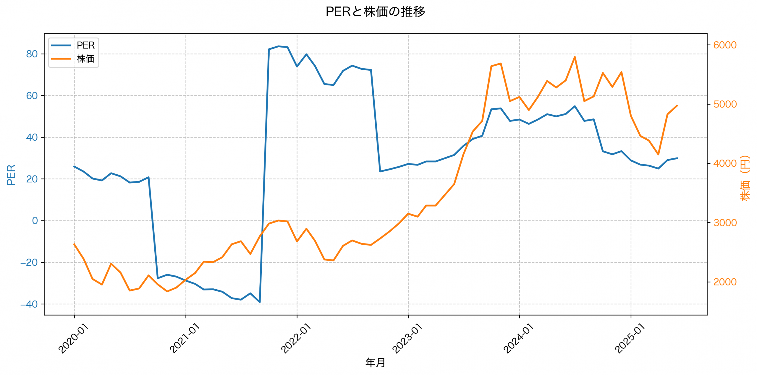 PER推移グラフ