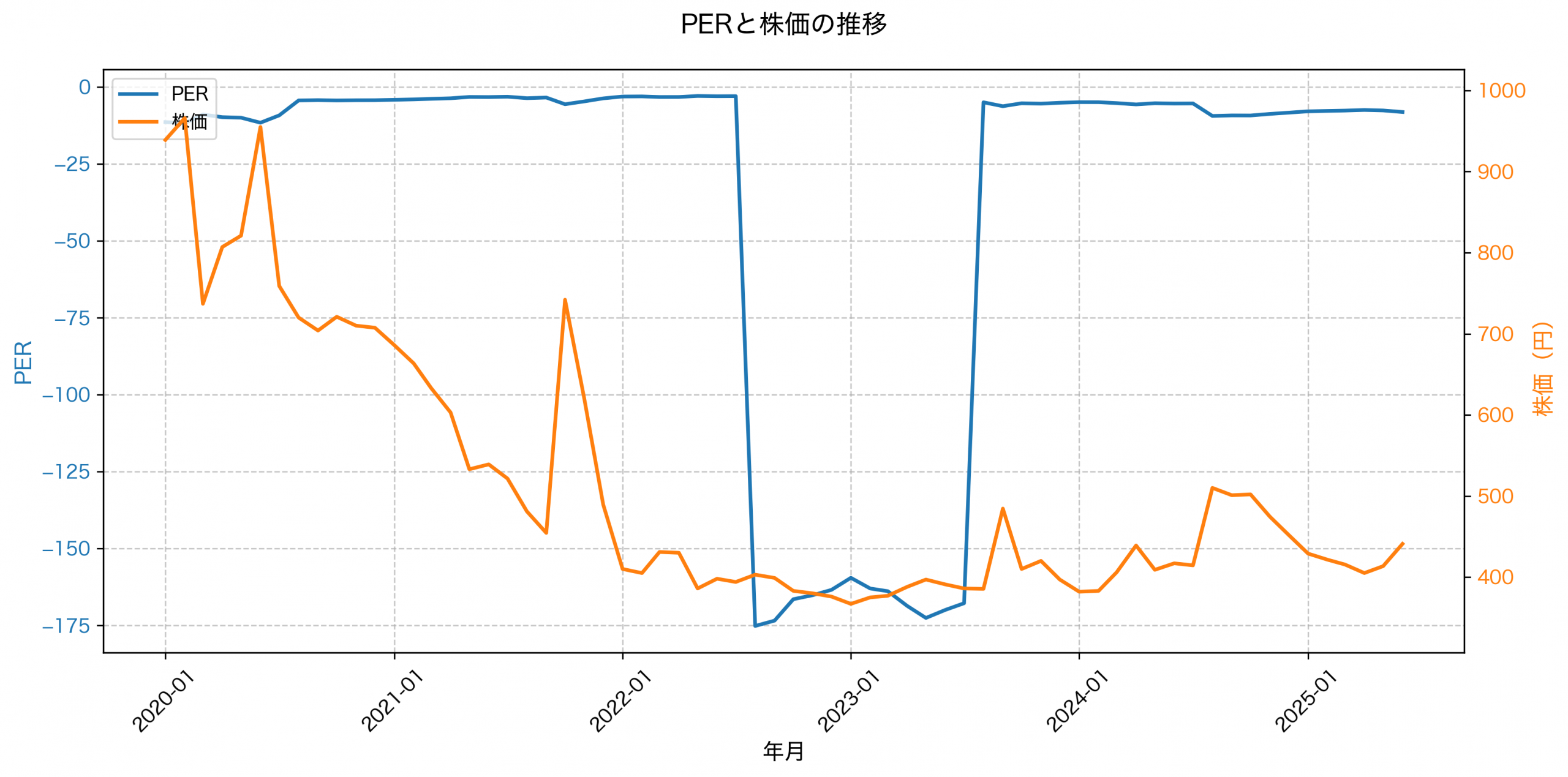 PER推移グラフ