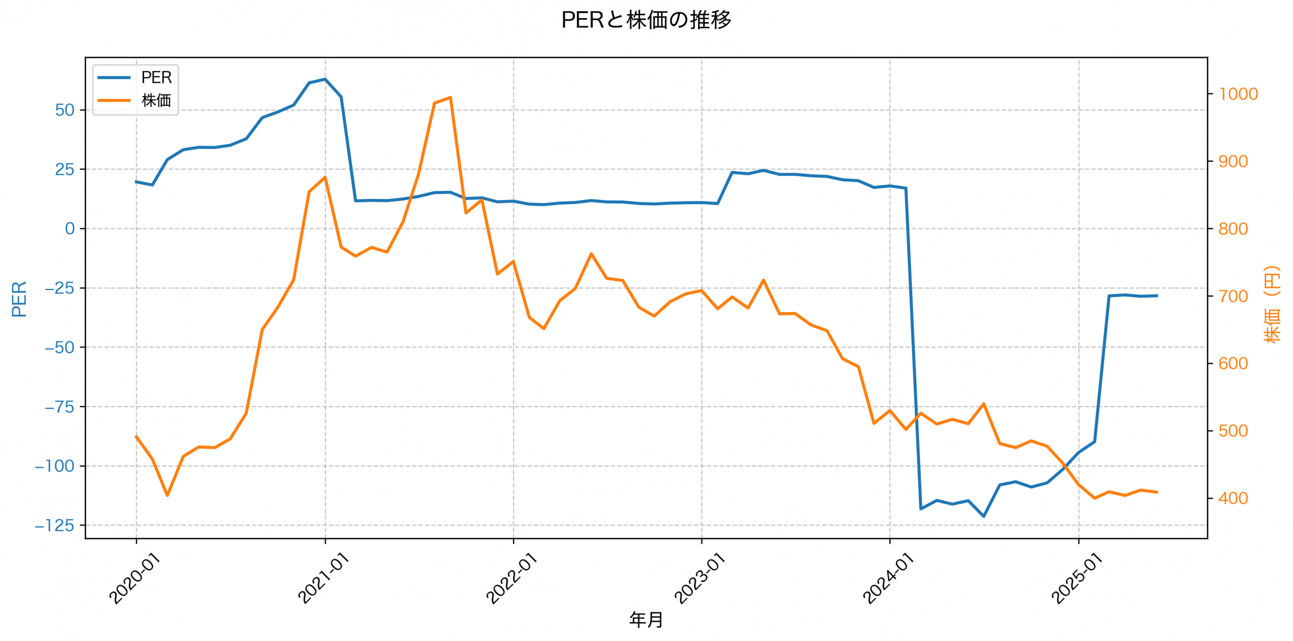 PER推移グラフ