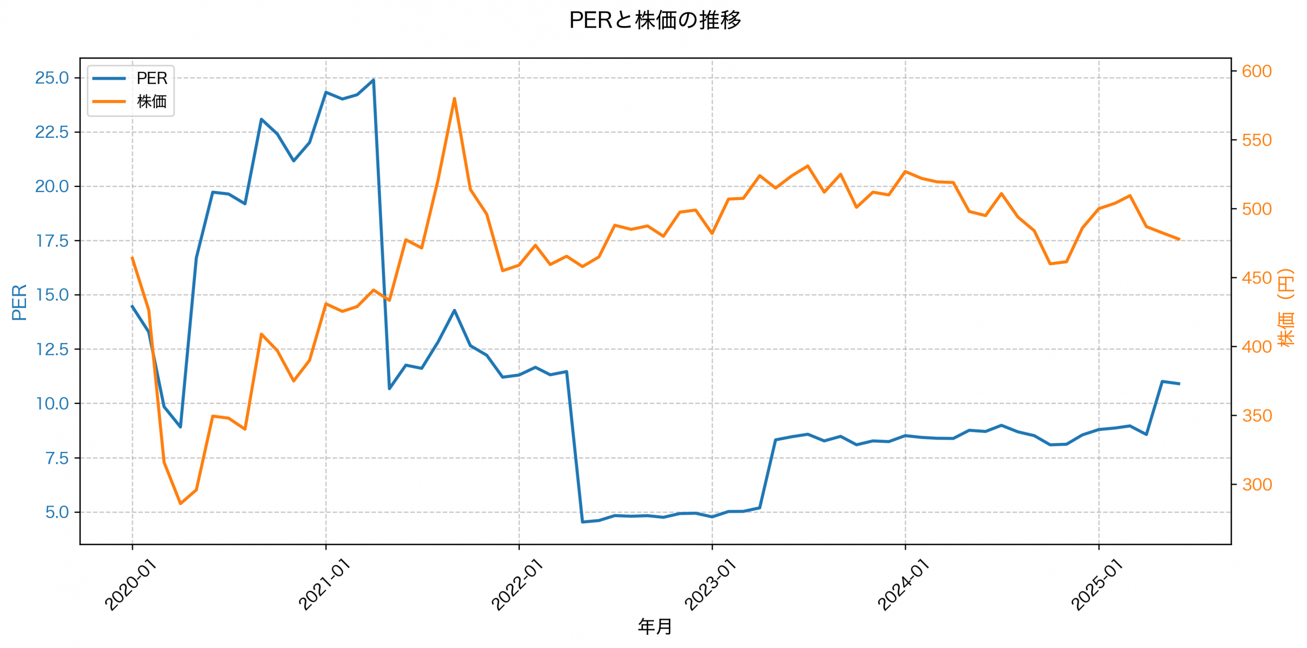 PER推移グラフ