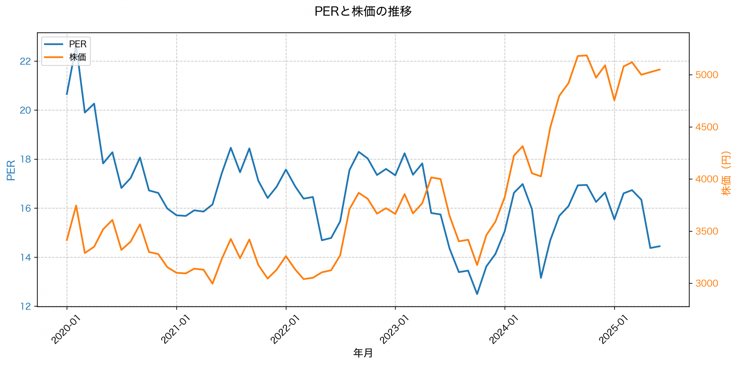 PER推移グラフ
