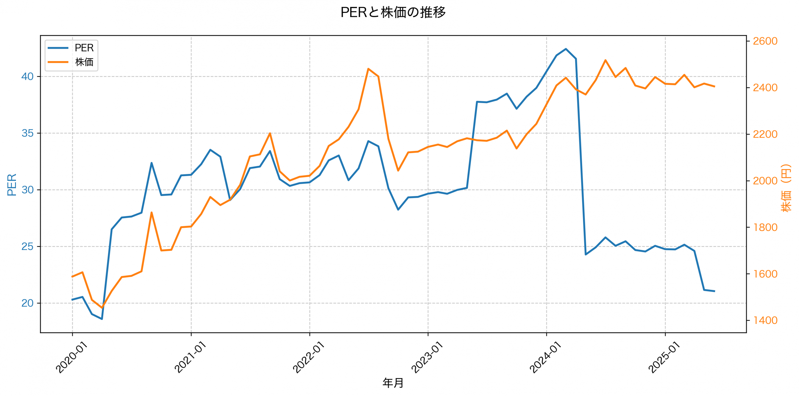 PER推移グラフ