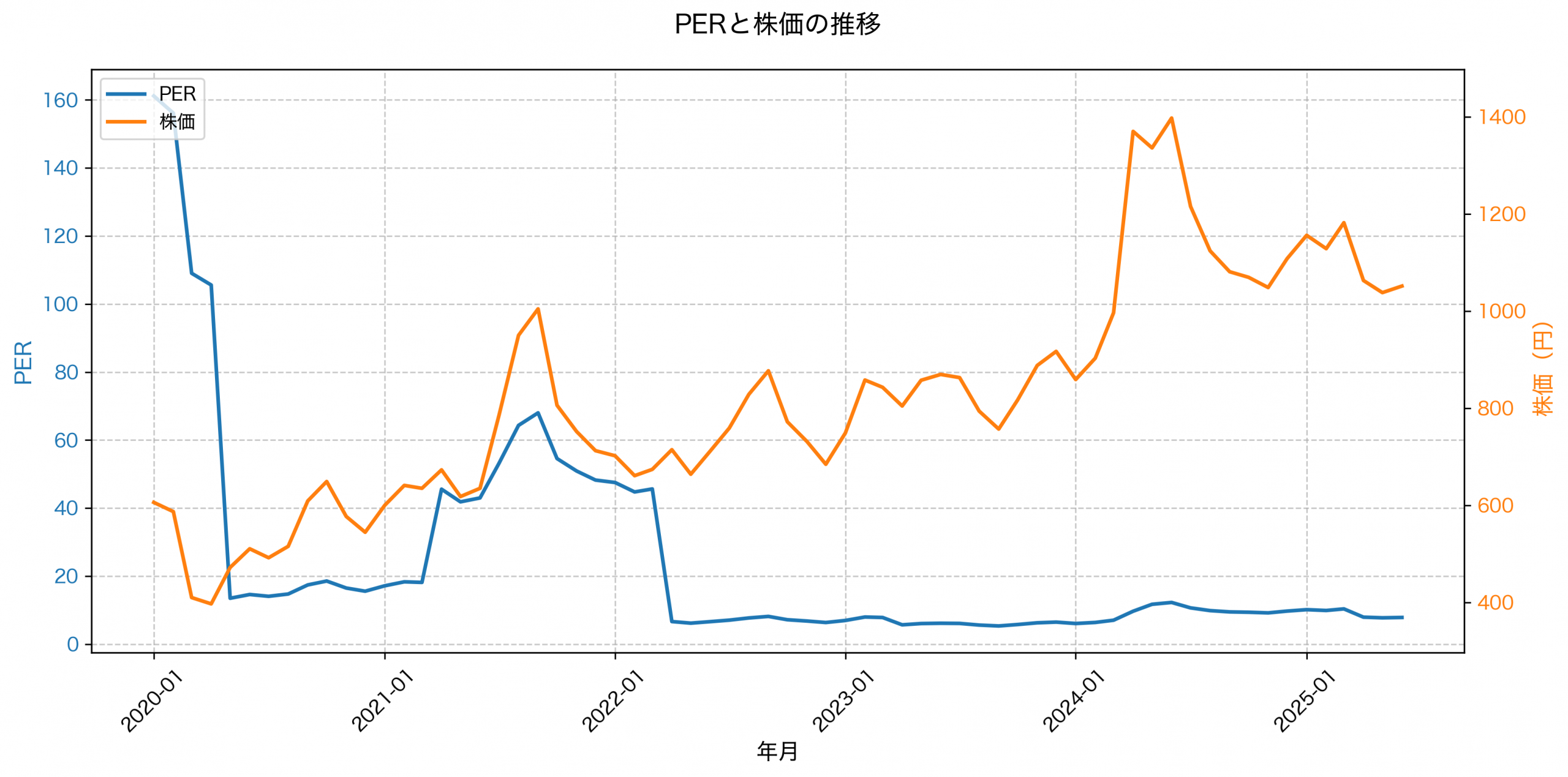PER推移グラフ