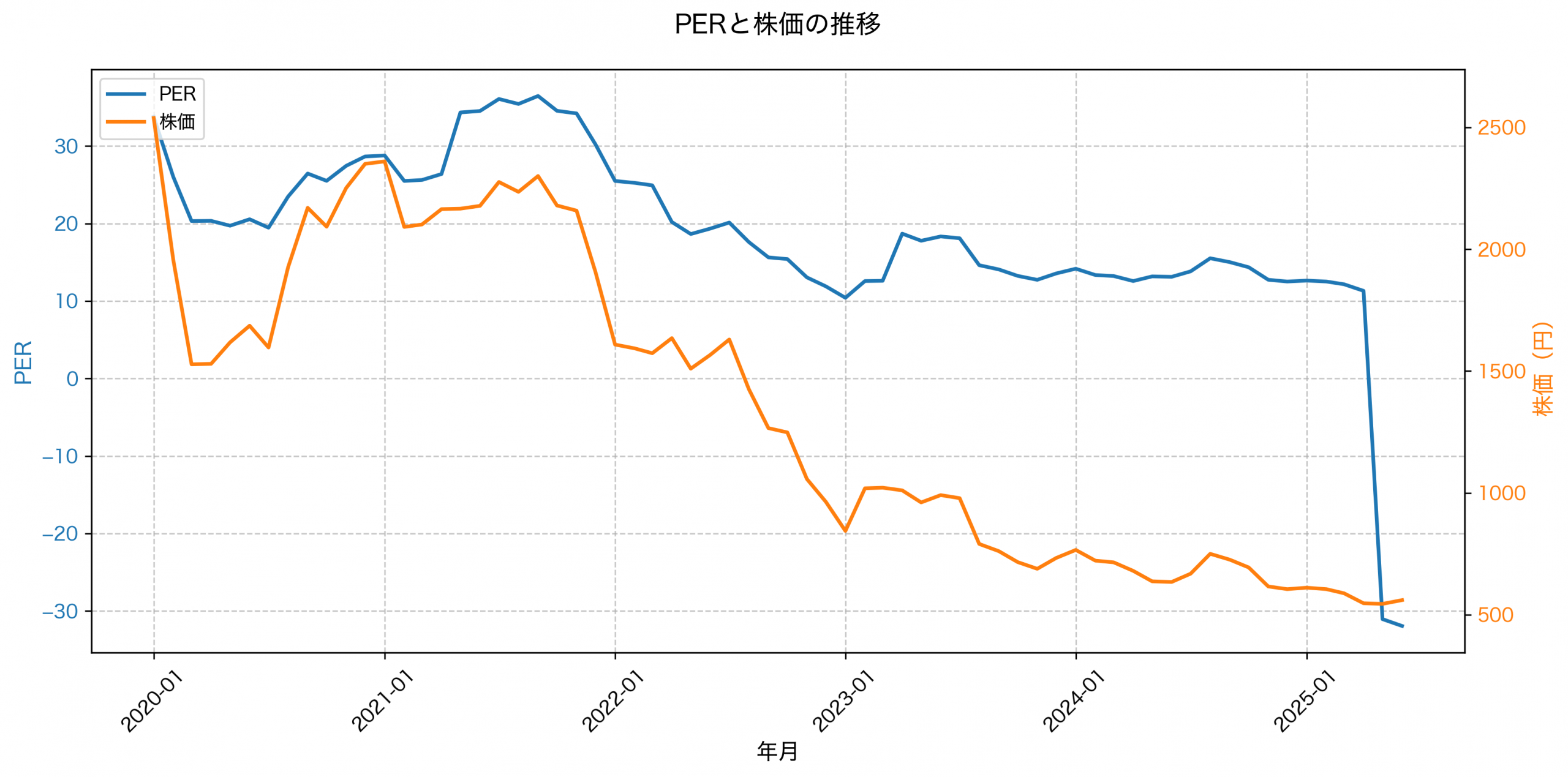 PER推移グラフ