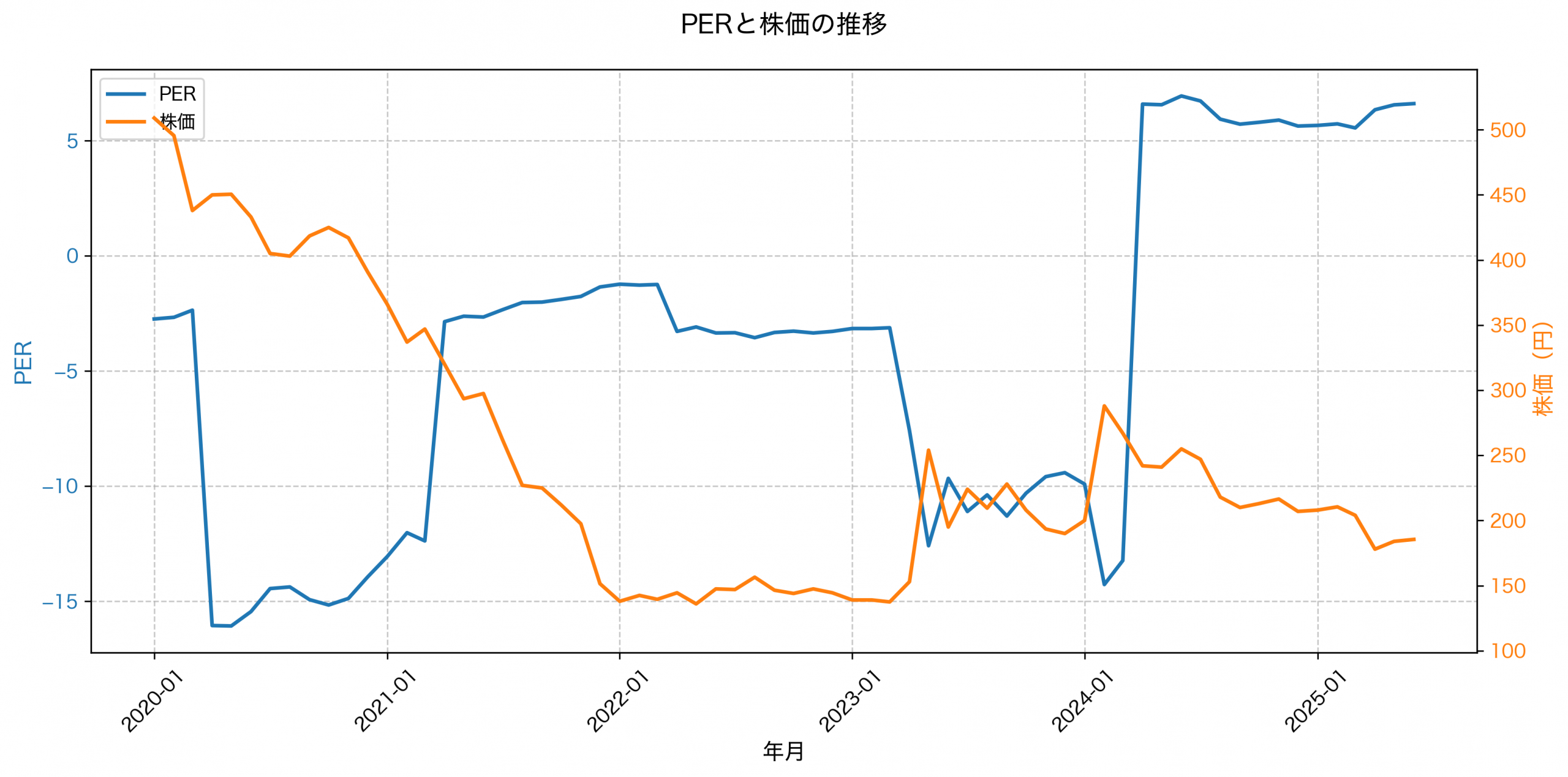 PER推移グラフ