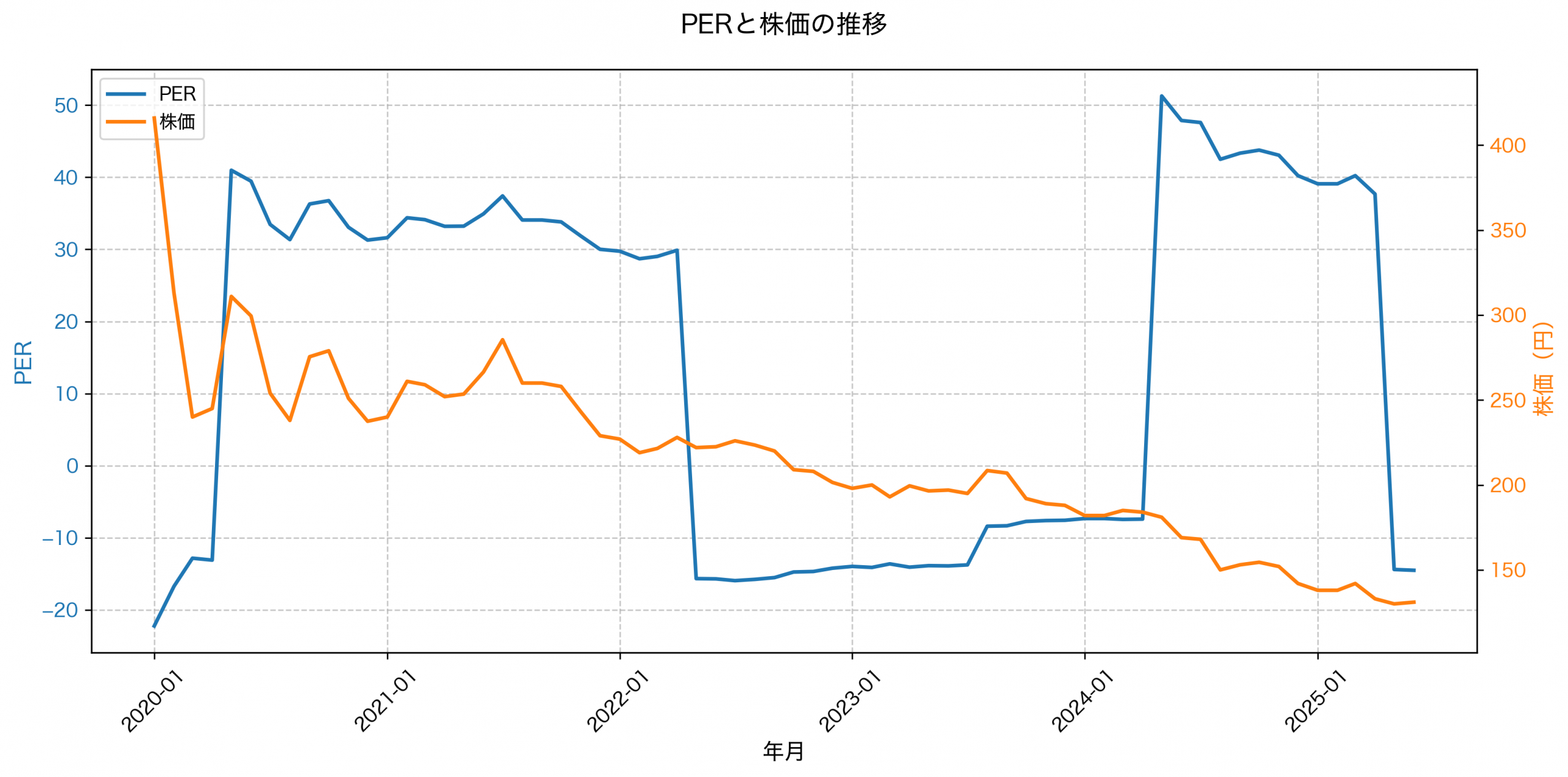 PER推移グラフ