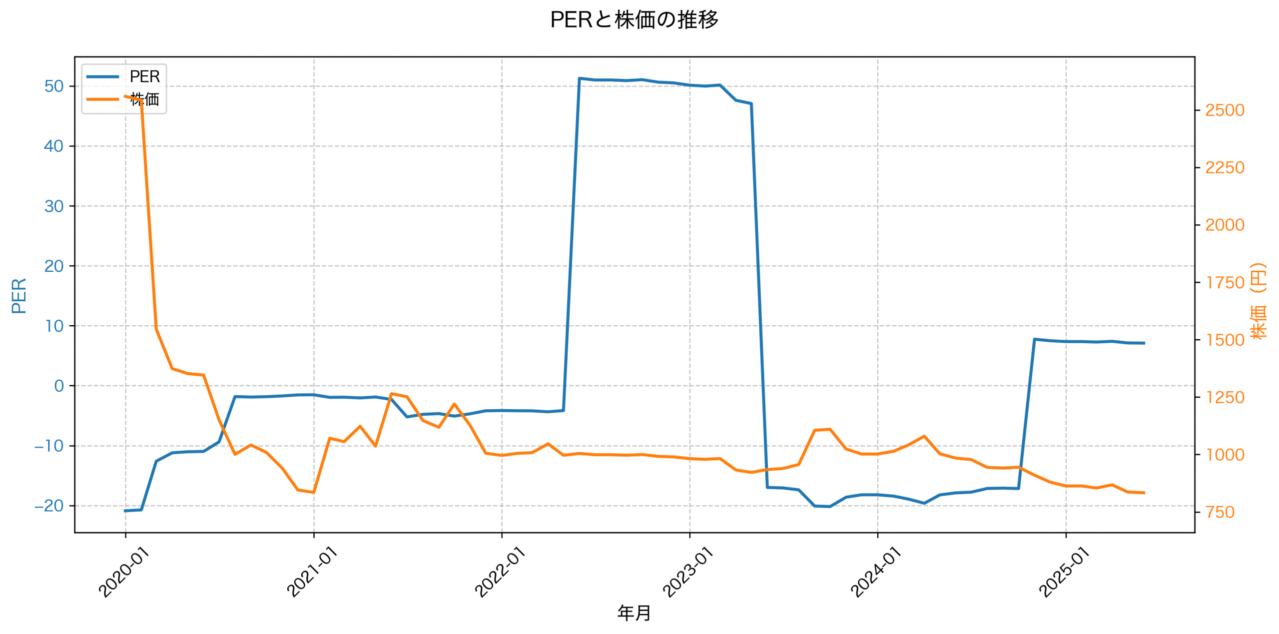 PER推移グラフ
