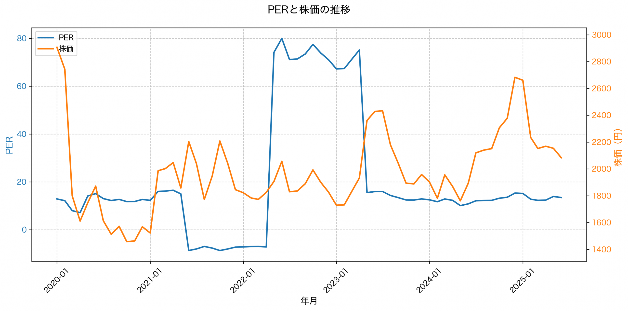 PER推移グラフ