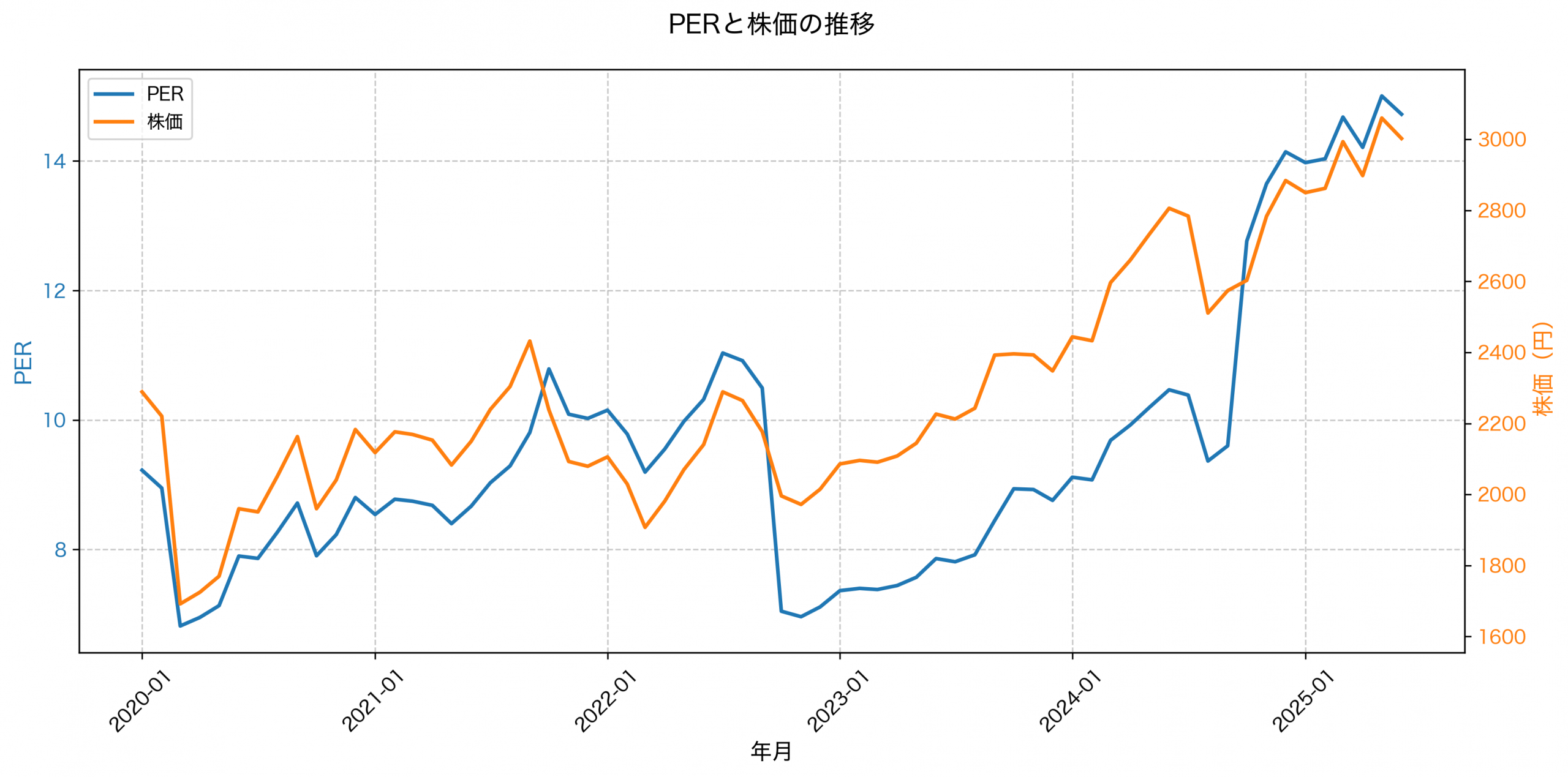 PER推移グラフ