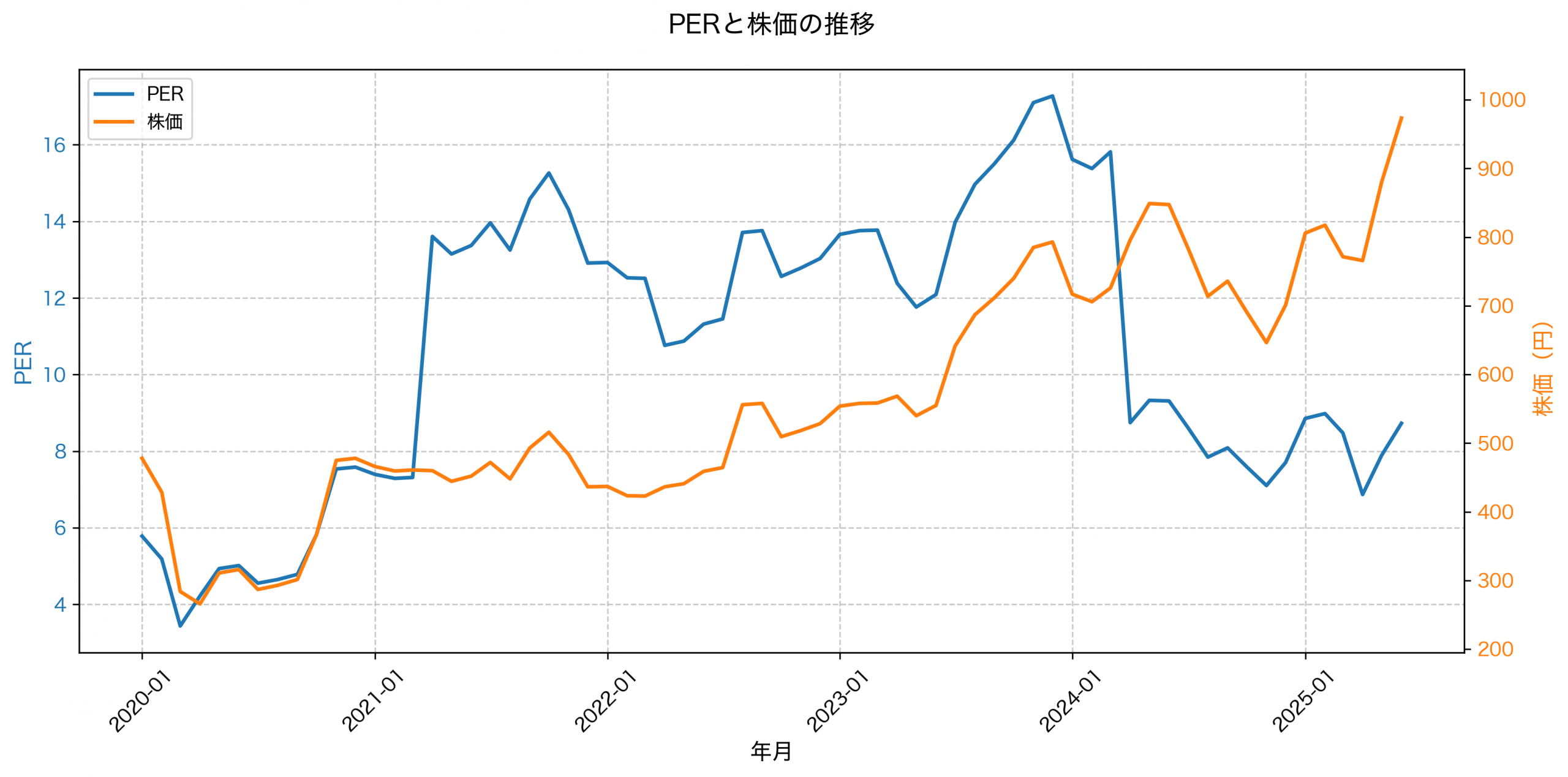 PER推移グラフ