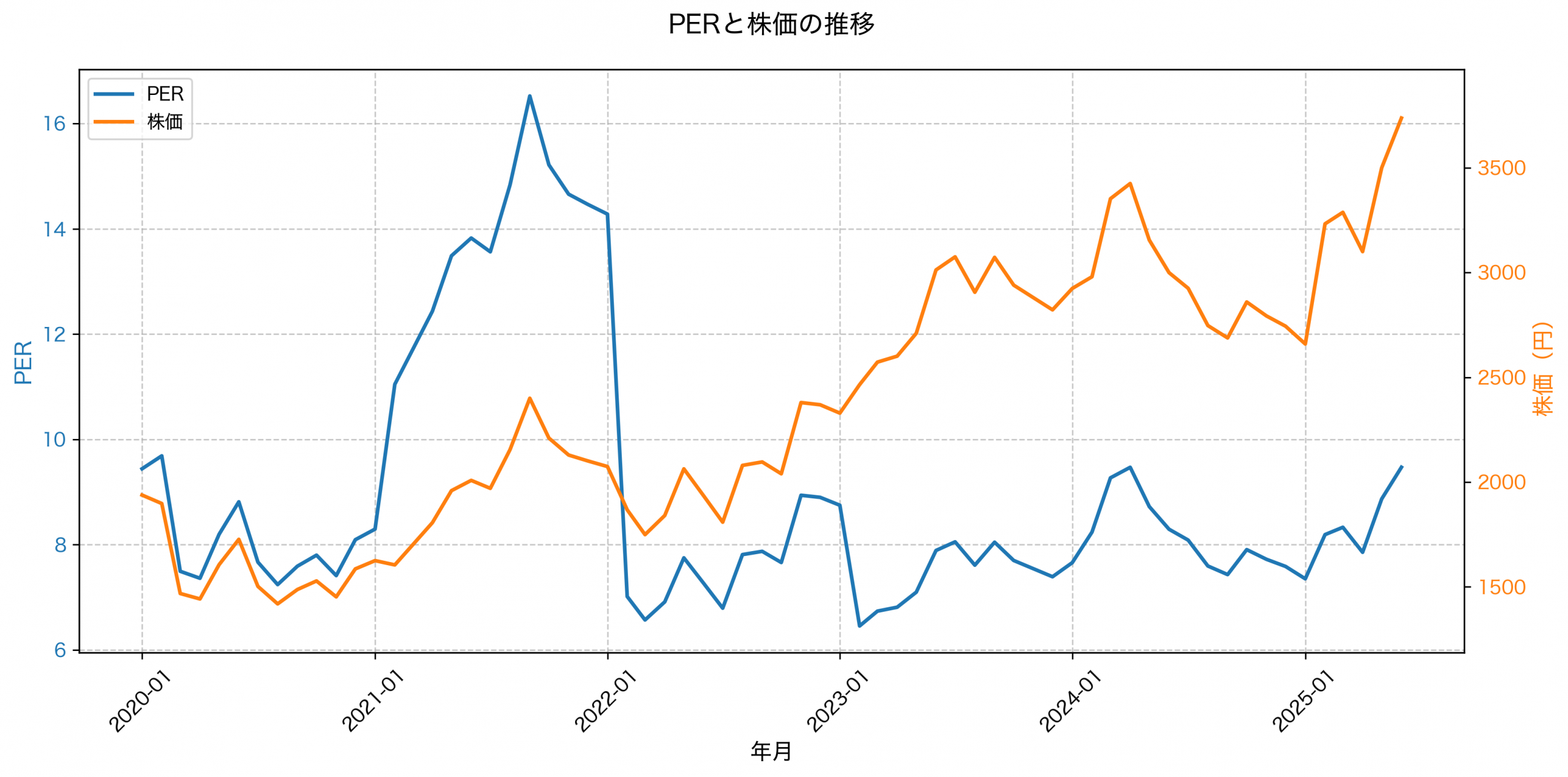 PER推移グラフ