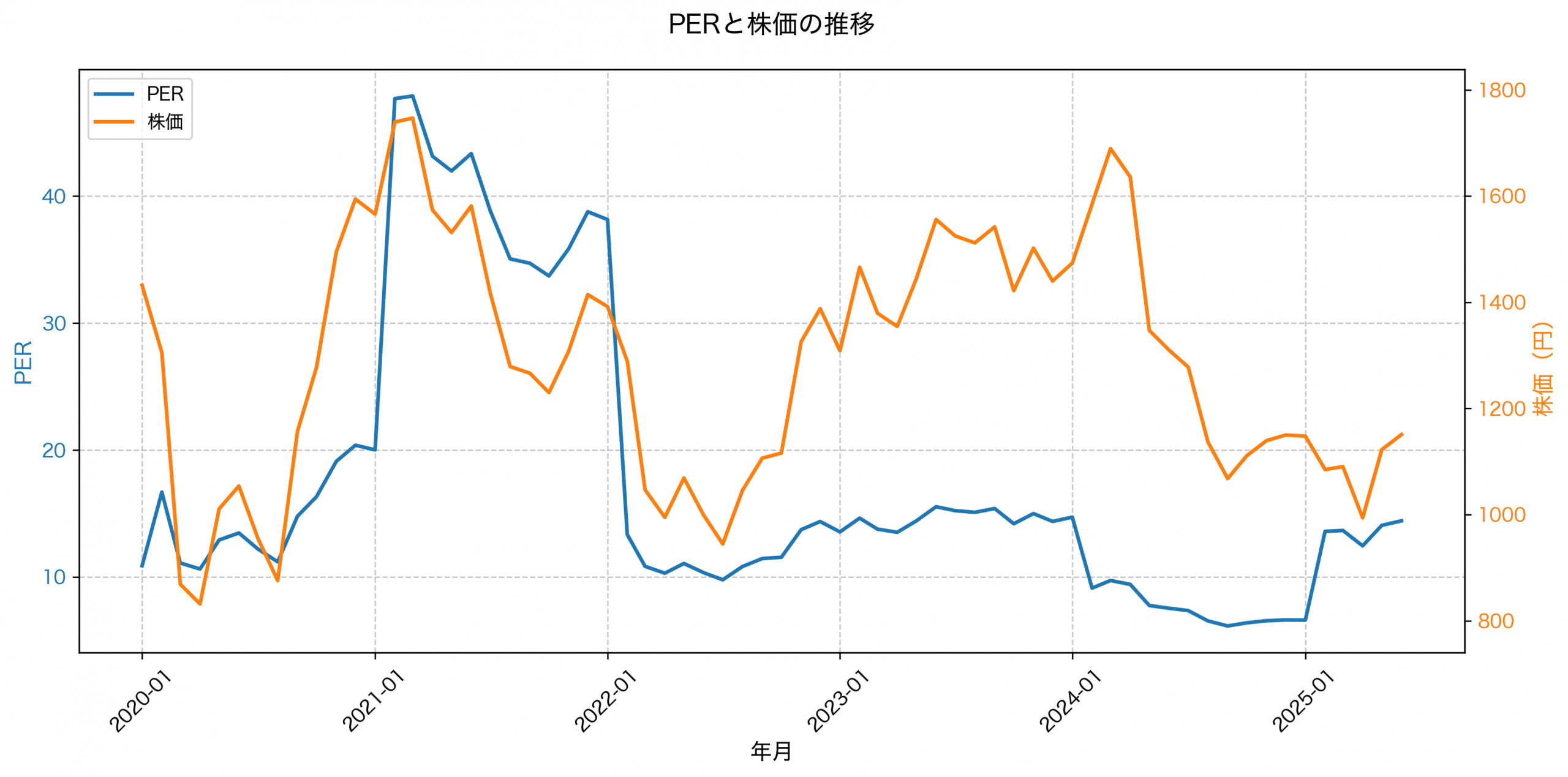 PER推移グラフ