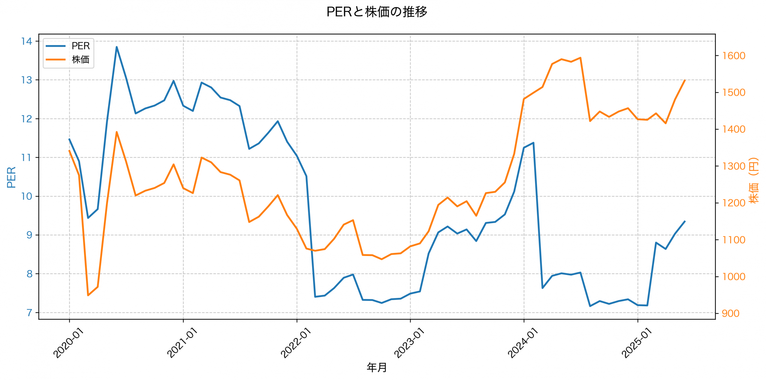 PER推移グラフ