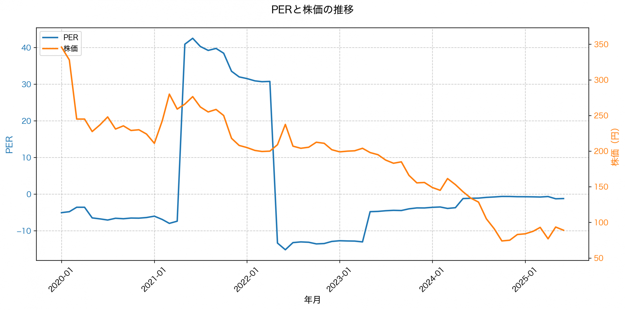 PER推移グラフ