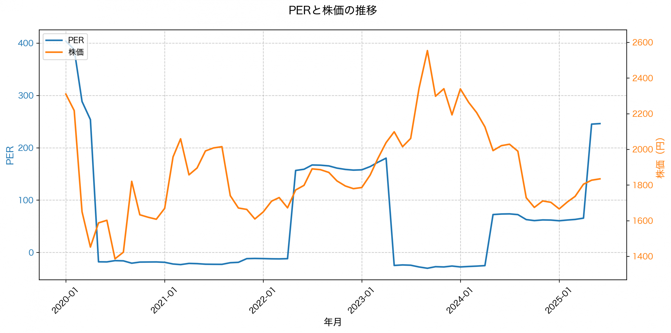PER推移グラフ