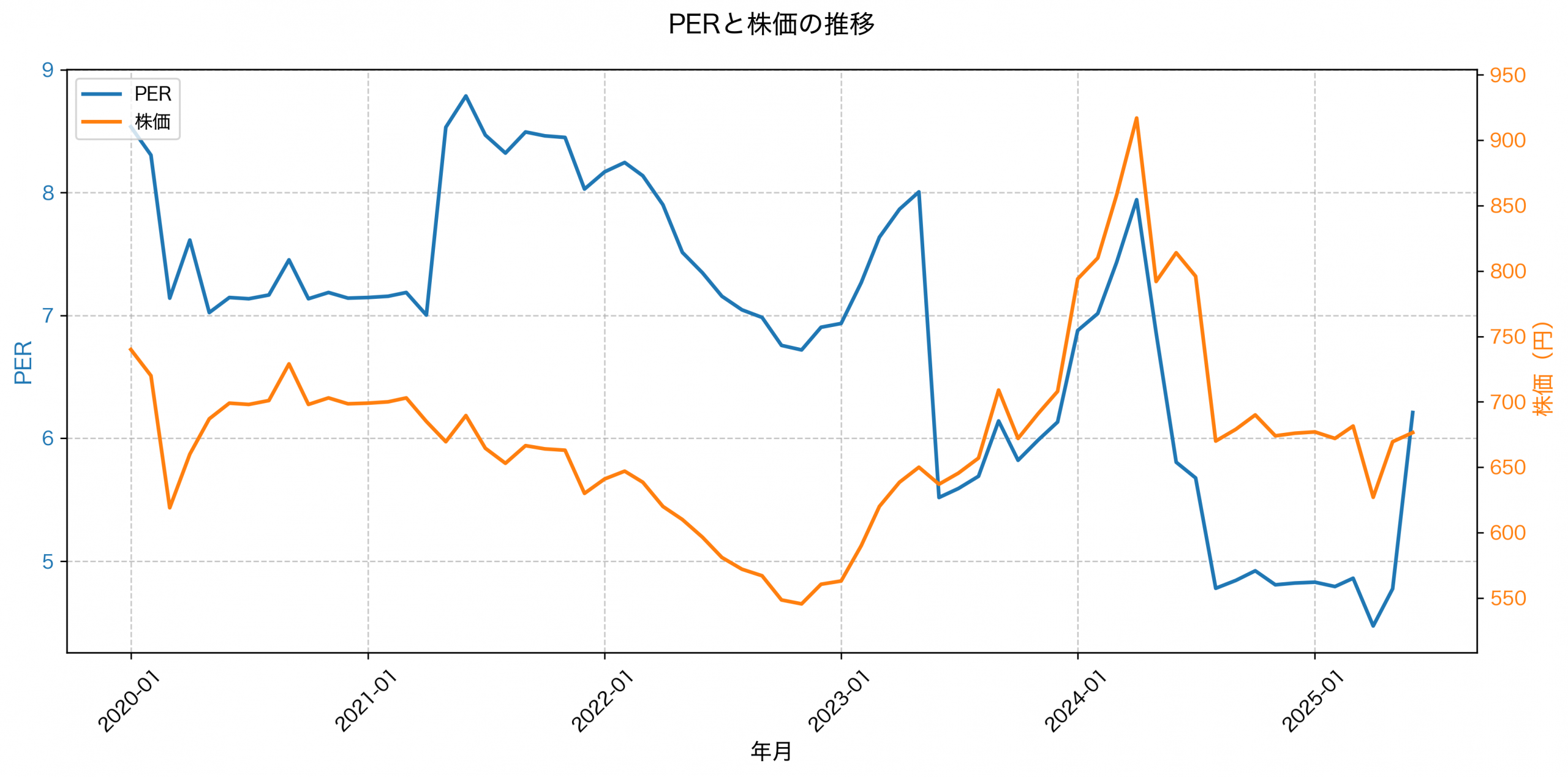 PER推移グラフ