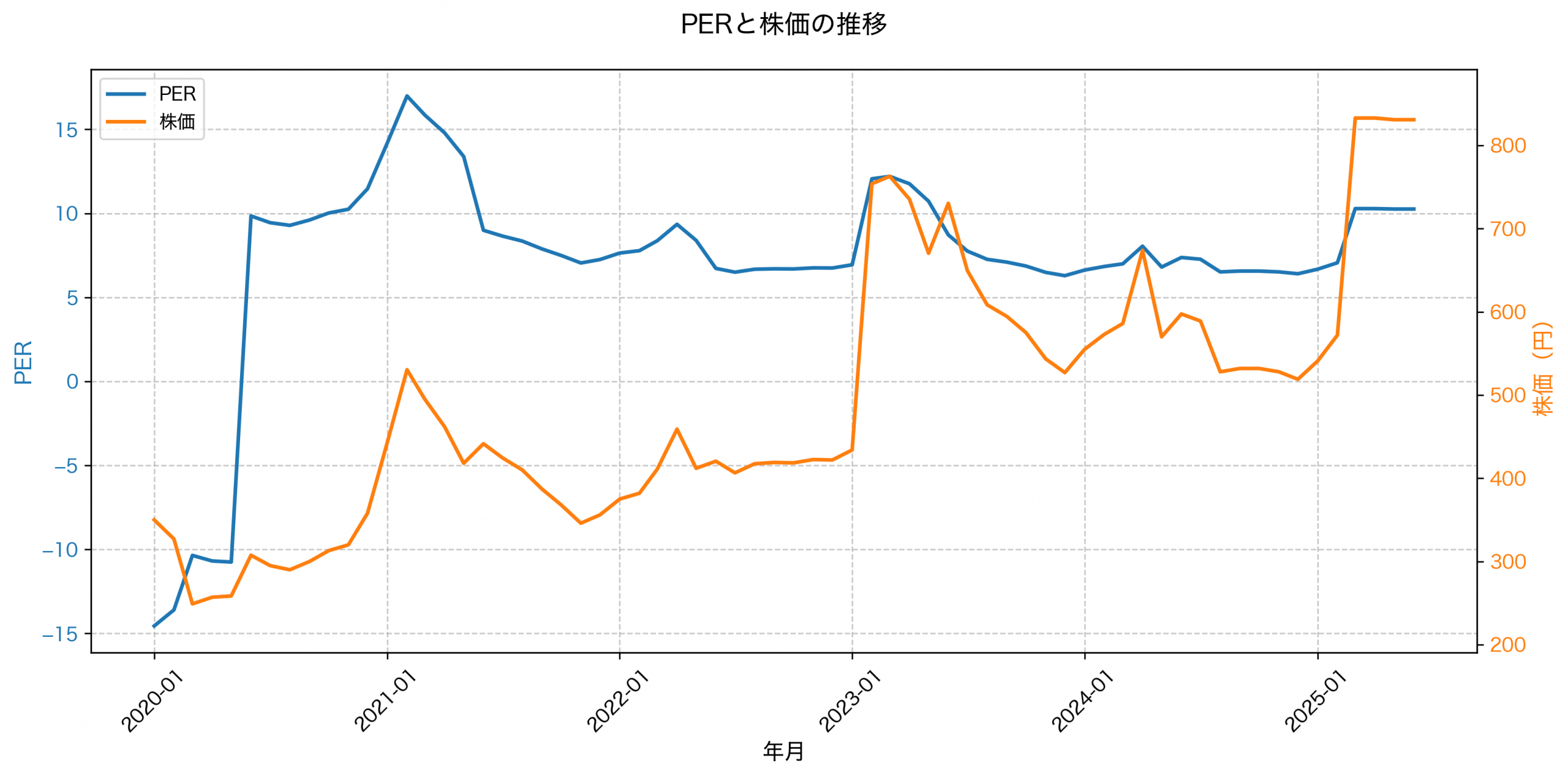 PER推移グラフ