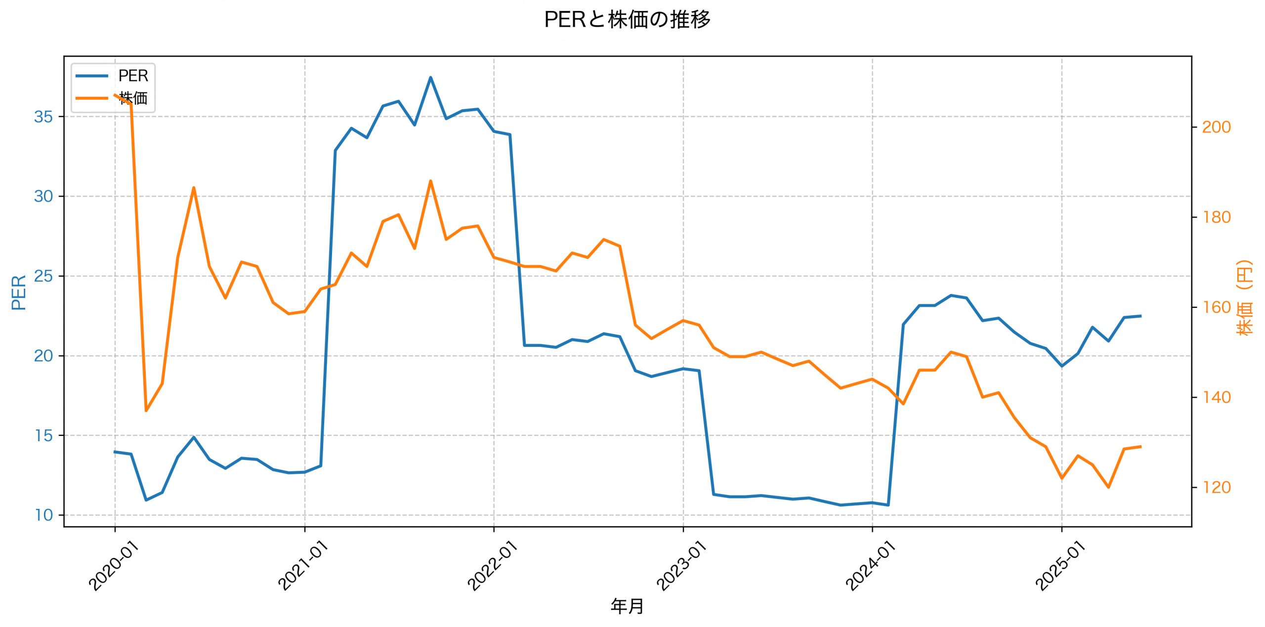 PER推移グラフ