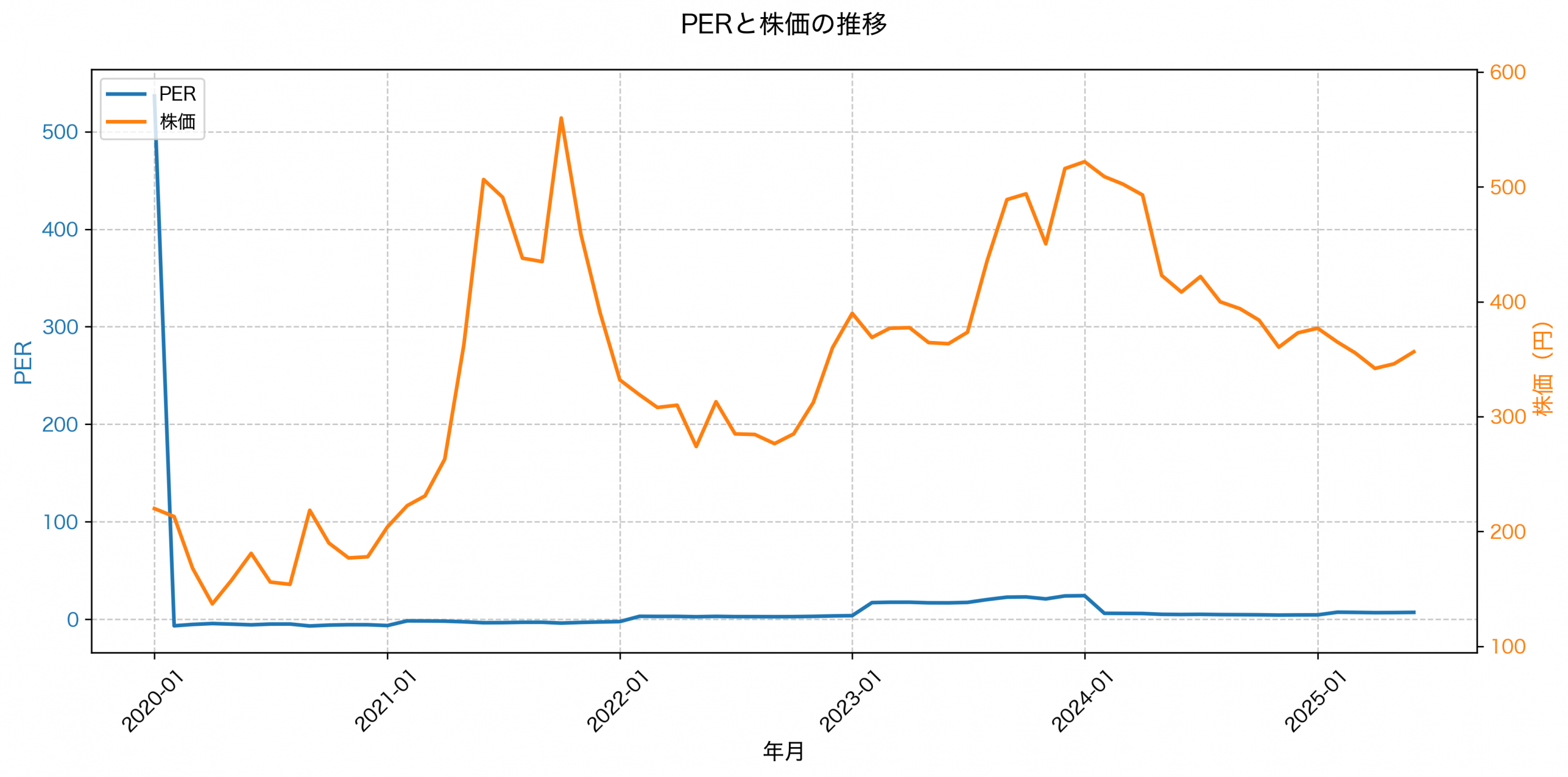 PER推移グラフ