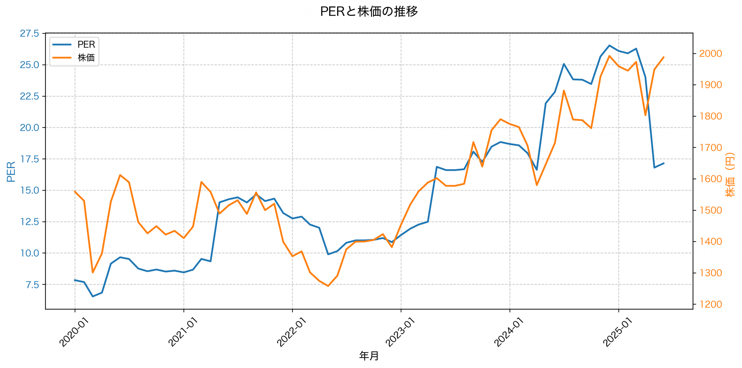 PER推移グラフ