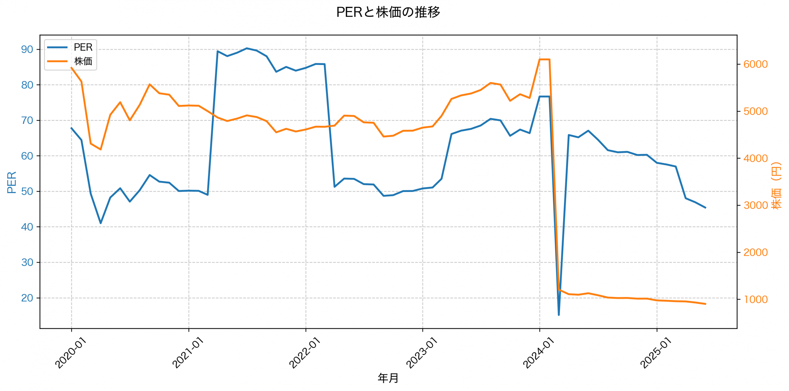 PER推移グラフ