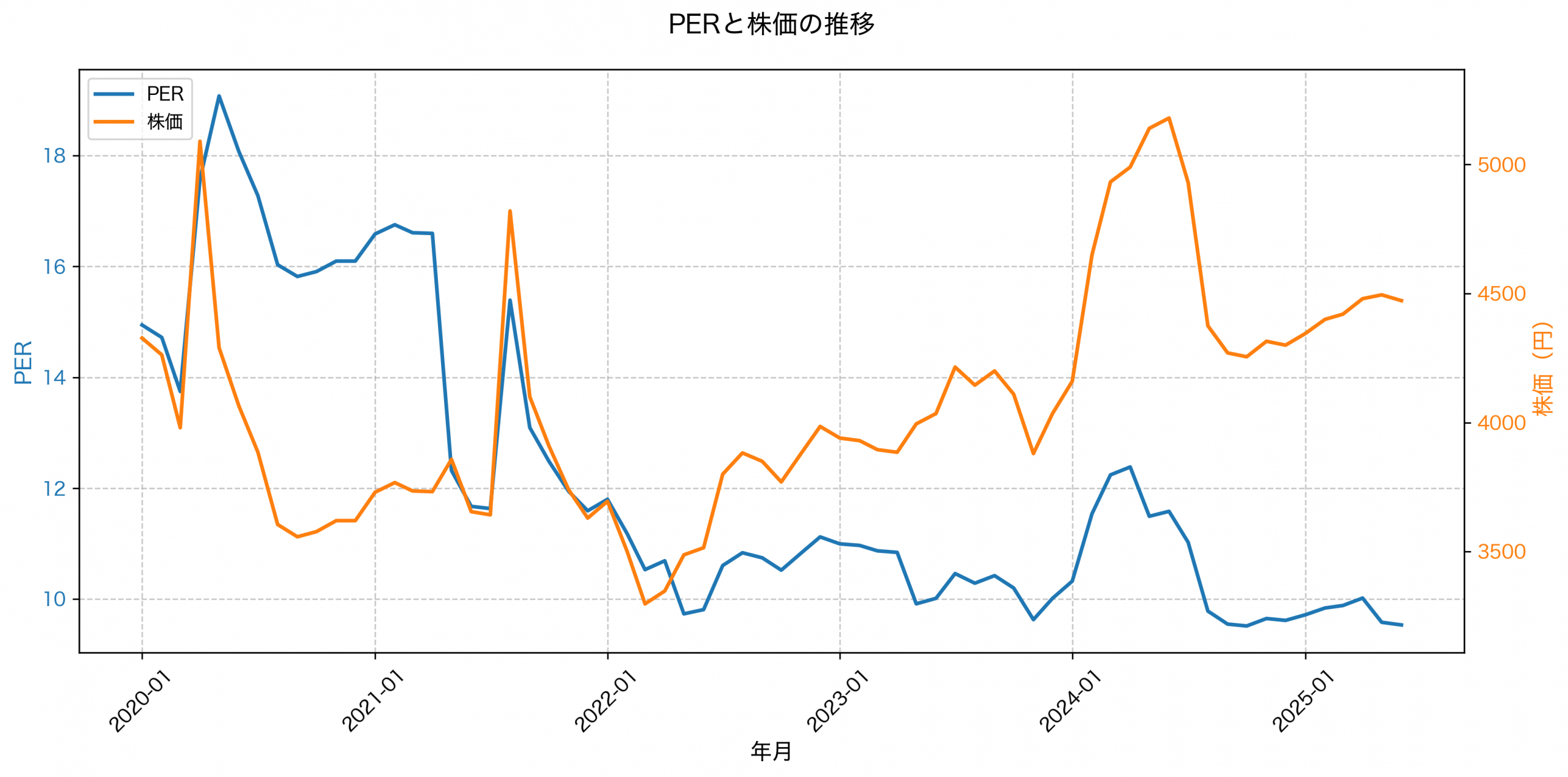 PER推移グラフ