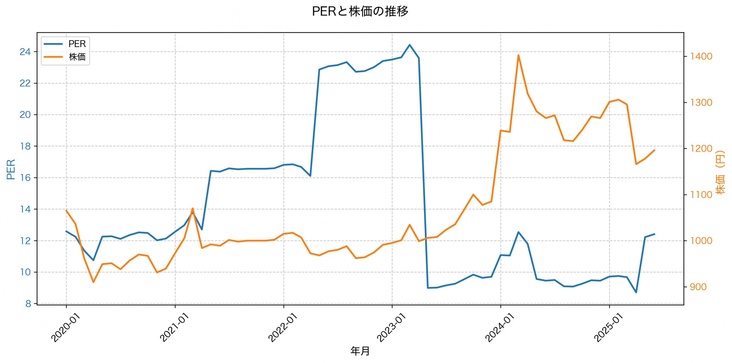 PER推移グラフ