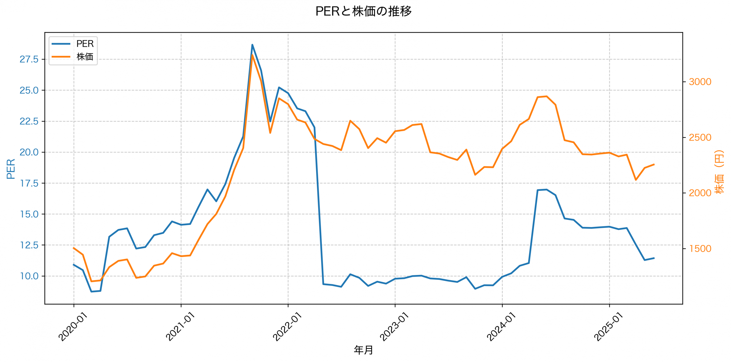PER推移グラフ