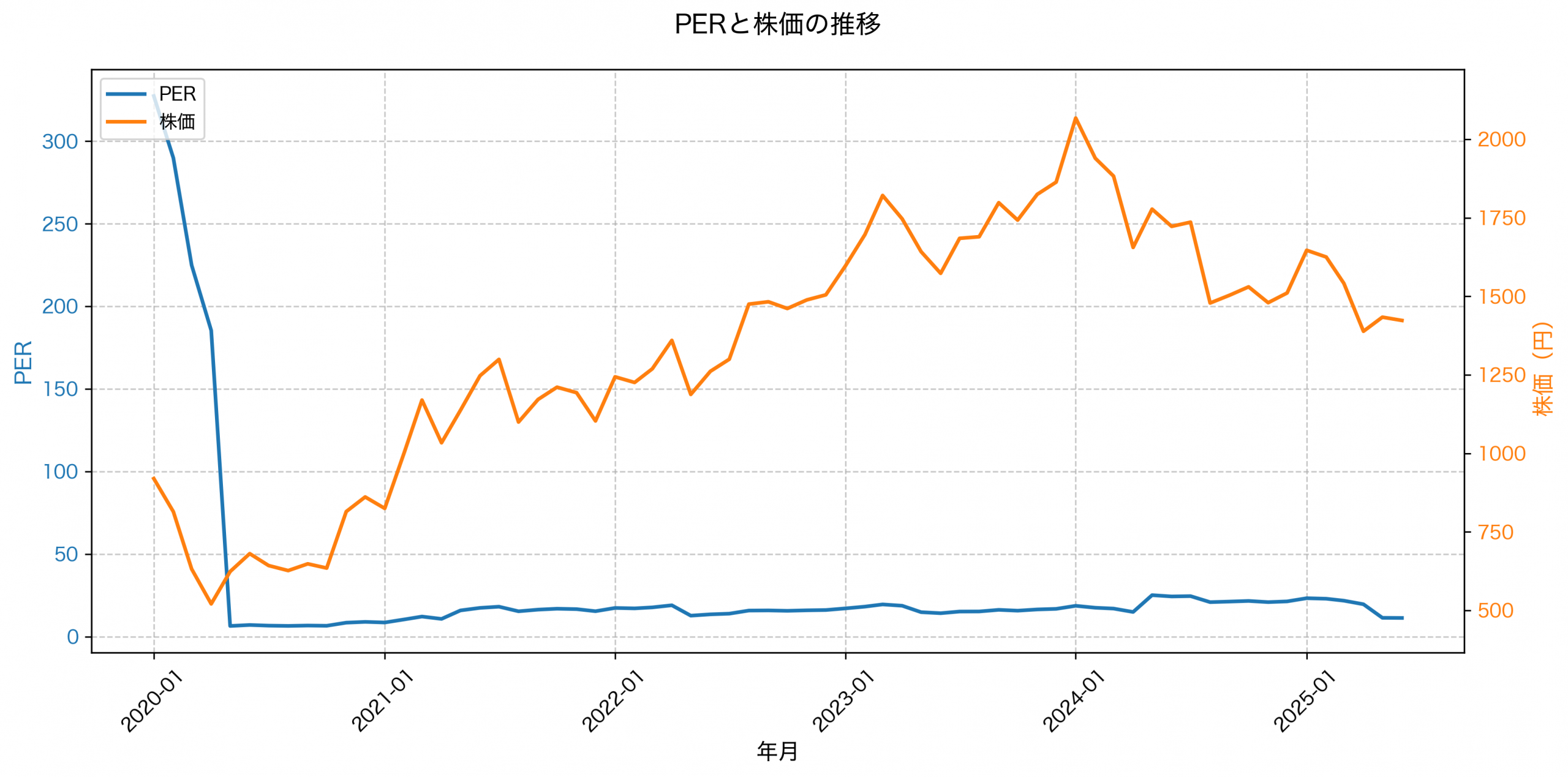 PER推移グラフ